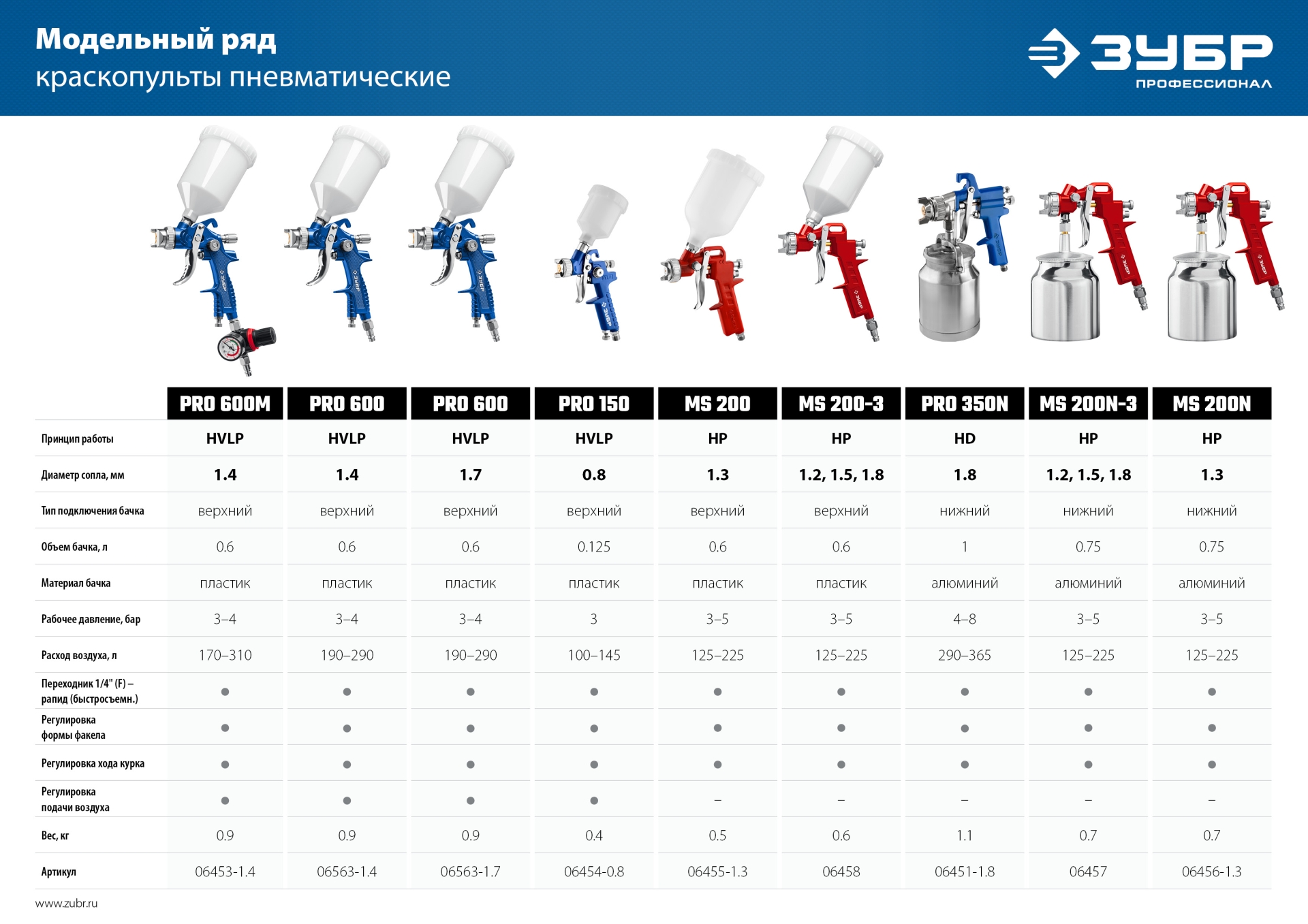 ЗУБР MS 200-3, 1.2, 1.5, 1.8 мм, пневматический краскопульт с верхним бачком (06458) — фото 8