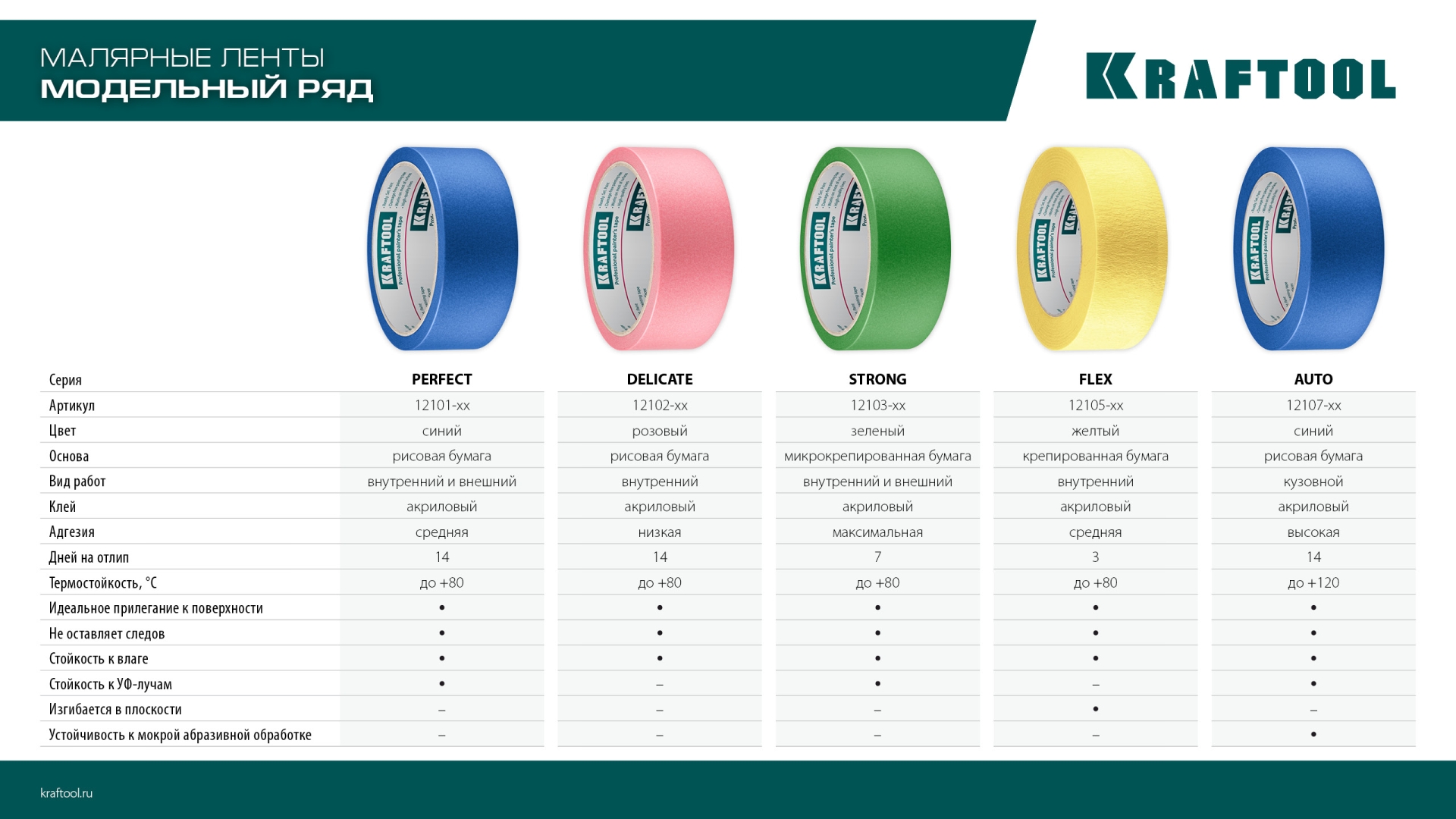 KRAFTOOL #200 Delicate 48 мм х 30 м, для деликатных и недавно окрашенных поверхностей, малярная лента (12102-48) — фото 9