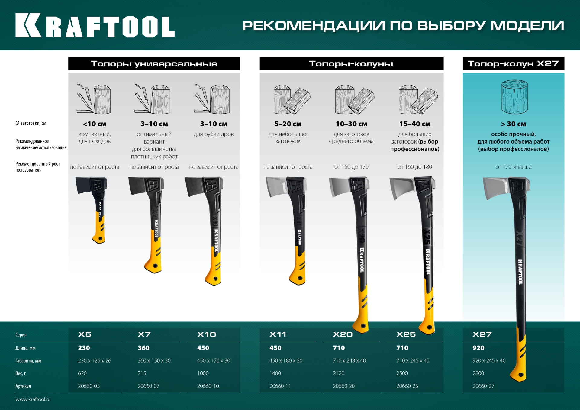 KRAFTOOL X5, 440/620 г, в чехле, 230 мм, универсальный топор (20660-05) — фото 10