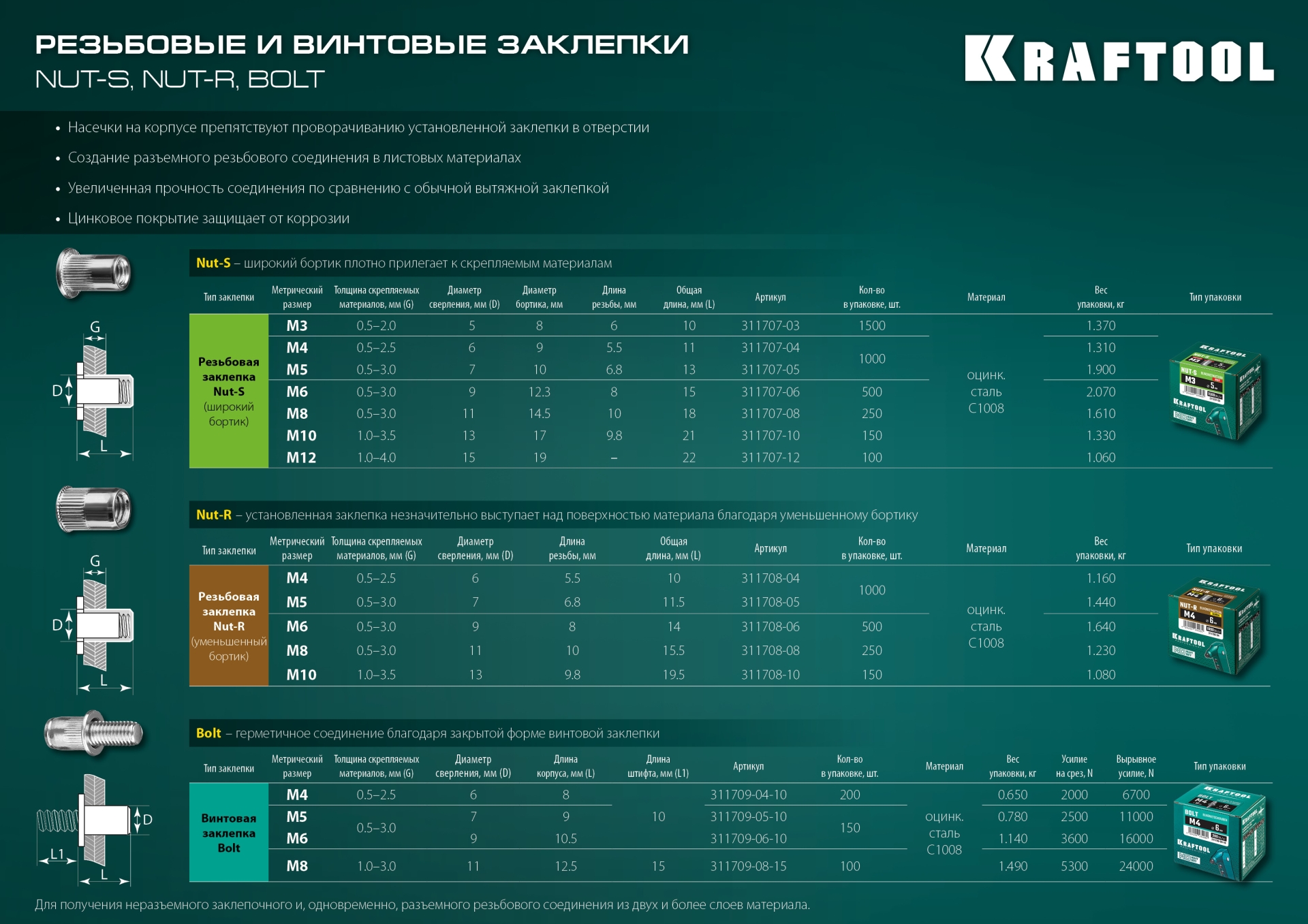KRAFTOOL Nut-S, М10, 150 шт, резьбовые заклепки стальные с насечками (311707-10) — фото 7