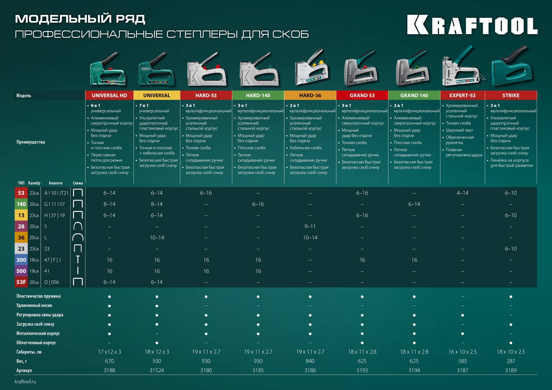 KRAFTOOL EXTREM 140, тип 140 (G/11/57) 20GA (6 - 16 мм)/300/500, стальной рессорный степлер (3185) — фото 15