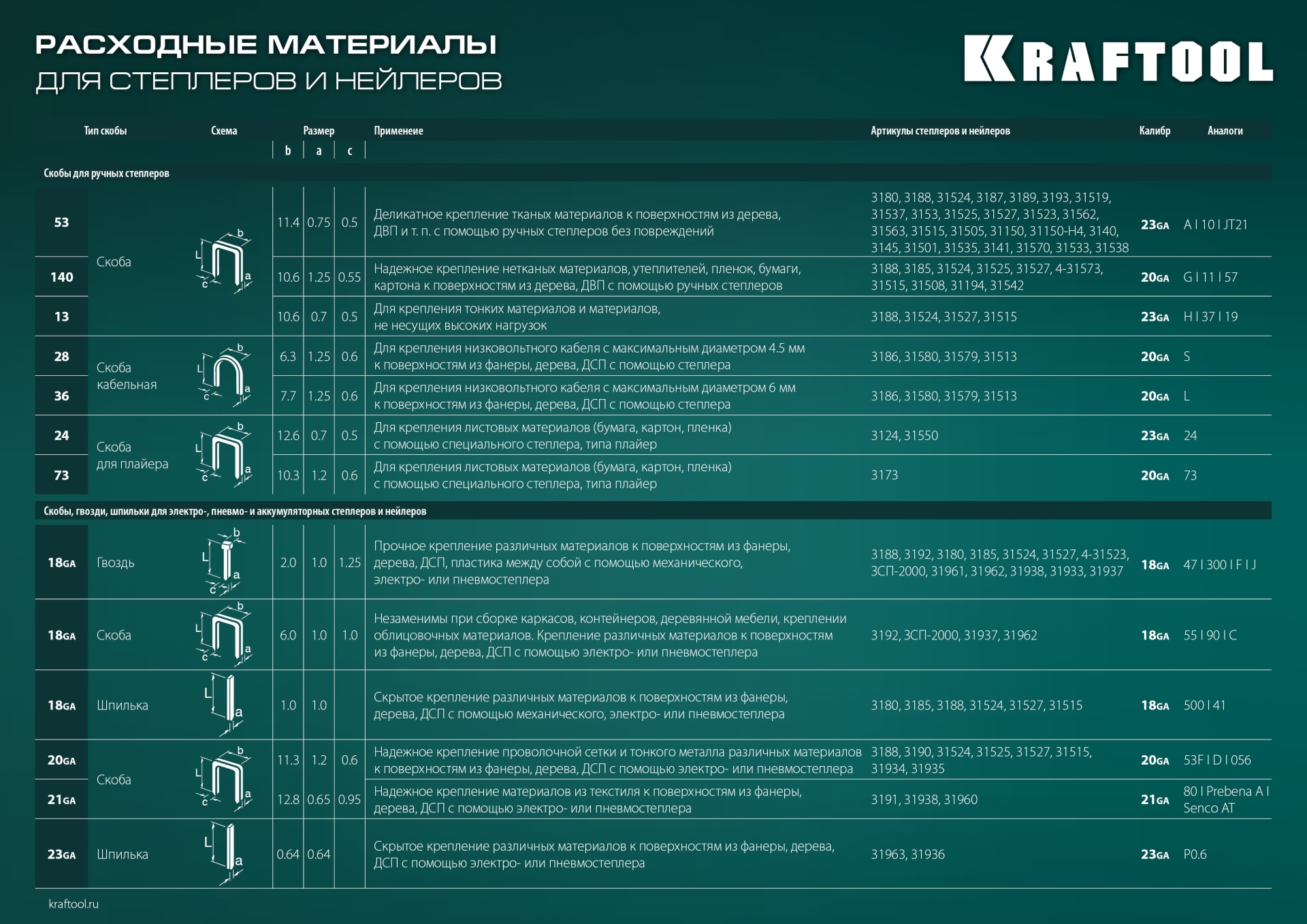 KRAFTOOL STRIKE 53, 3-в-1: тип 53 (A/10/JT21) 23GA (6 - 10 мм)/13/23, пластиковый мощный степлер (3189) — фото 15
