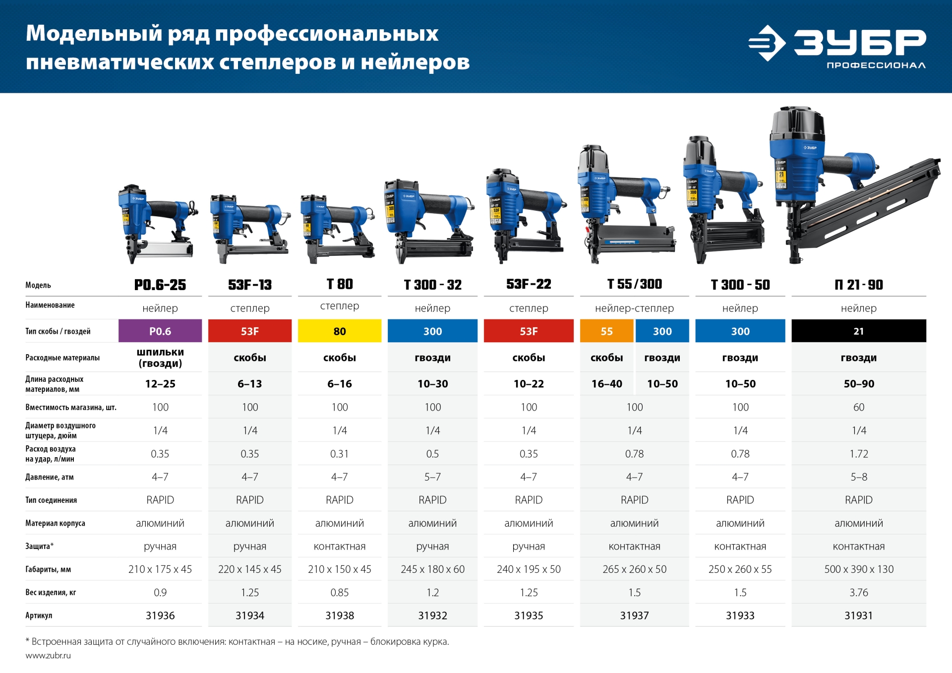 ЗУБР Т300-50 пневматический нейлер для гвоздей 18Ga, тип 300 (10-50 мм), Профессионал (31933) — фото 13
