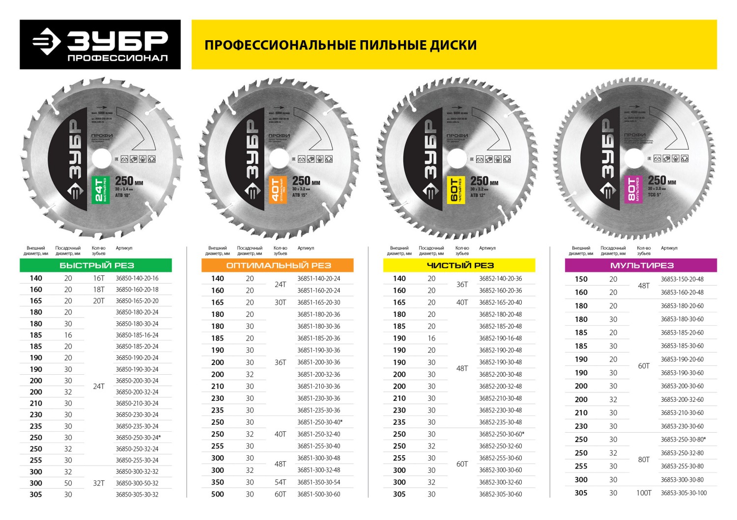 ЗУБР Оптимальный рез, 140 х 20 мм, 24Т, пильный диск по дереву, Профессионал (36851-140-20-24) — фото 5