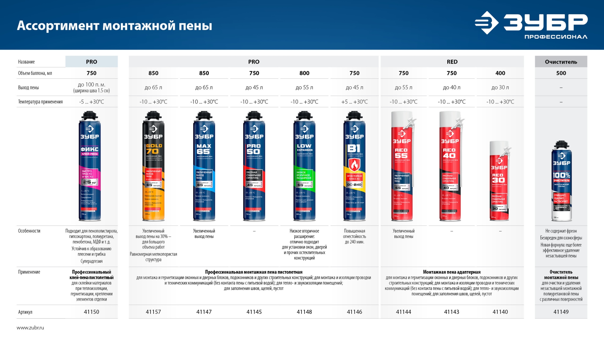 ЗУБР ФИКС, 750 мл, пистолетный, универсальный клей-пена, Профессионал (41150) — фото 6