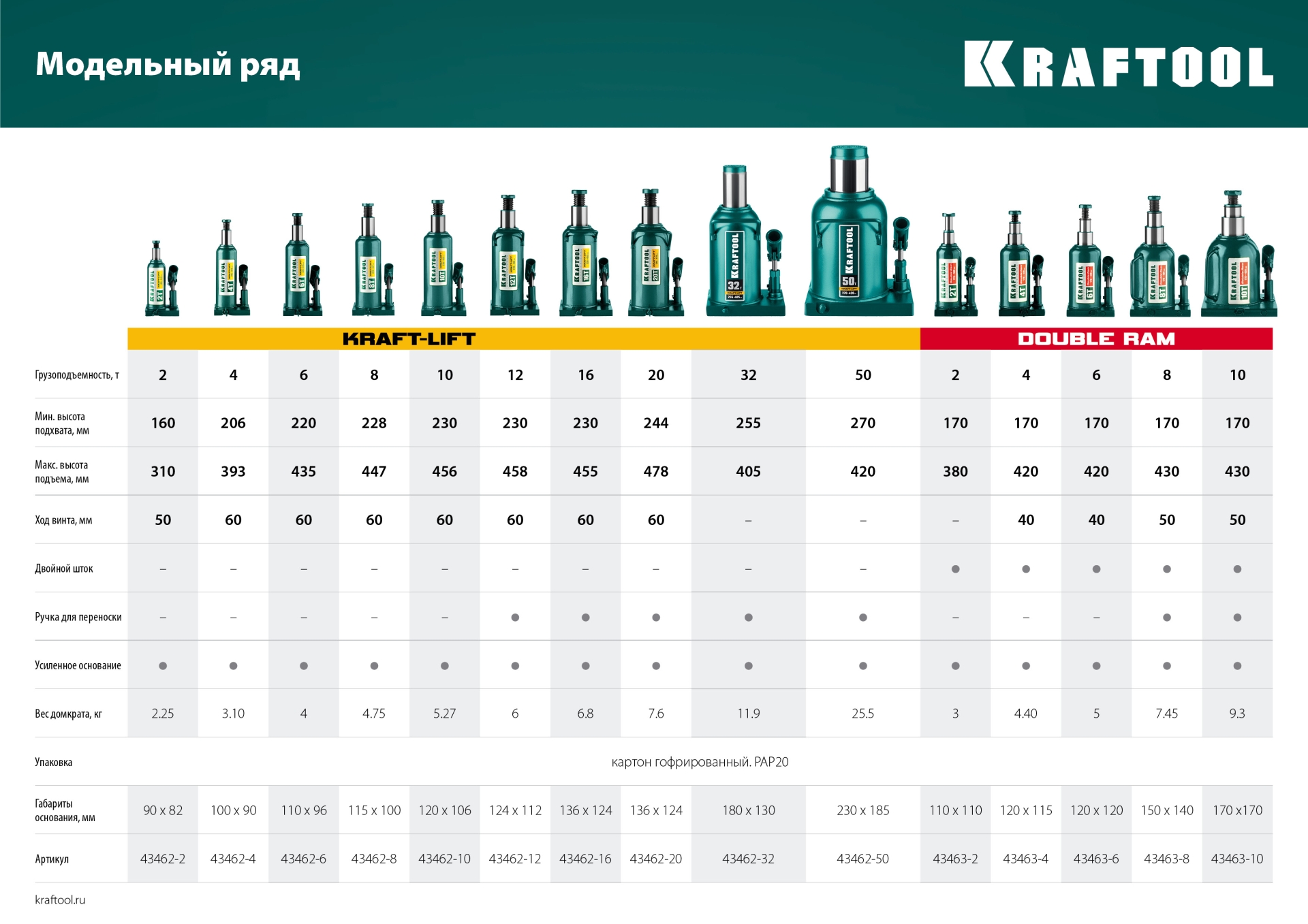 KRAFTOOL DOUBLE RAM, 2 т, 170 - 380 мм, с увеличенным подъемом, двухштоковый бутылочный домкрат (43463-2) — фото 13