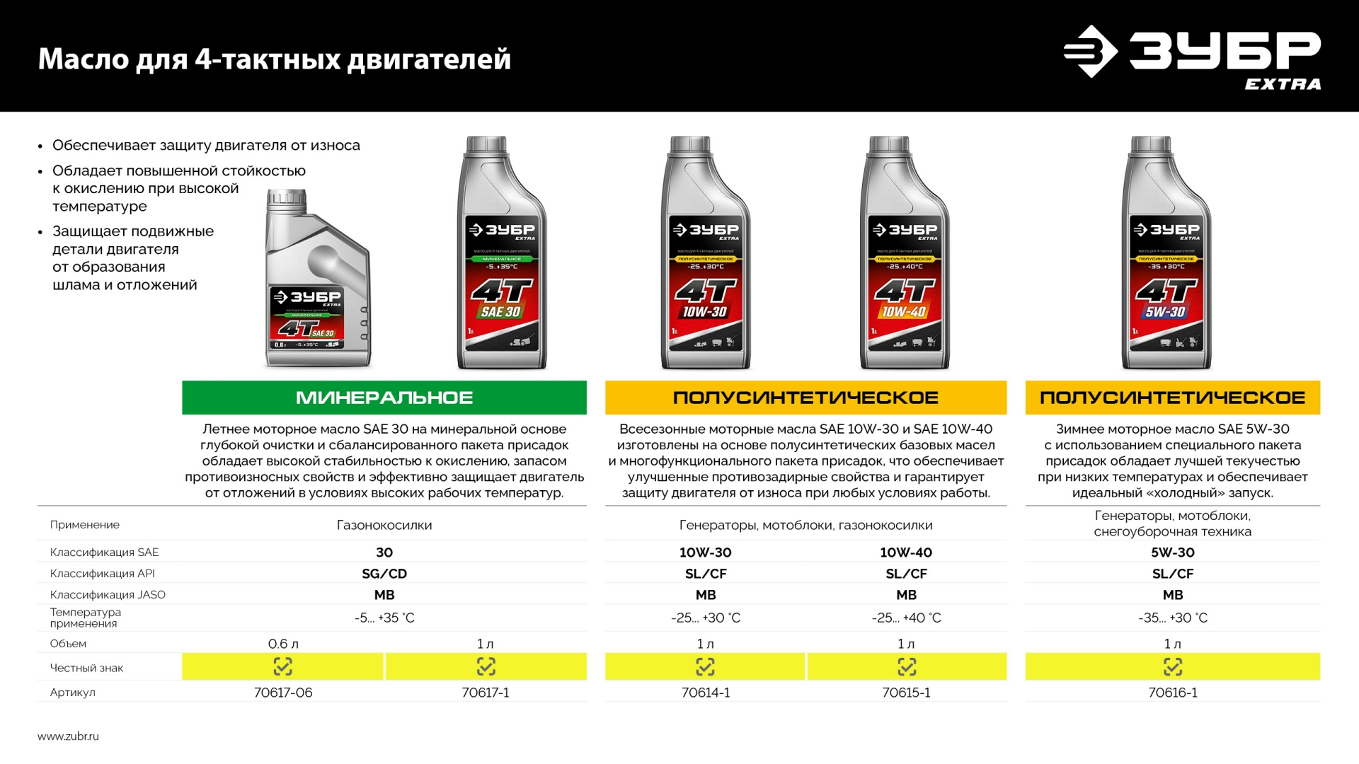ЗУБР 4Т-30, 0.6 л, минеральное масло для 4-тактных двигателей, EXTRA (70617-06) — фото 7