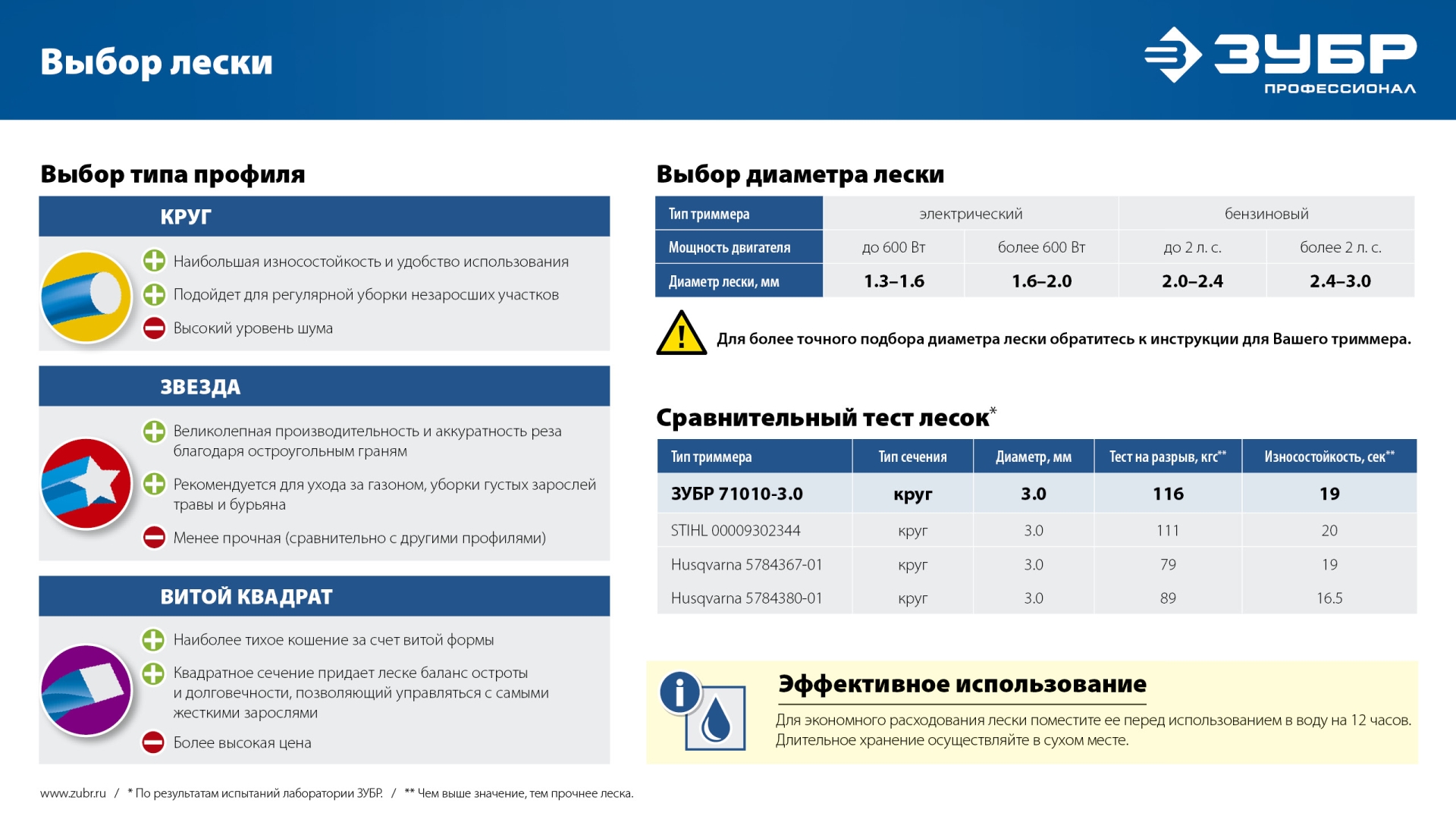ЗУБР ЗВЕЗДА, 3.0 мм, 15 м, леска для триммера, Профессионал (71020-3.0) — фото 6