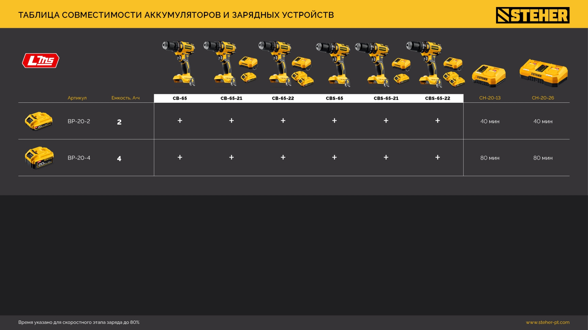 STEHER 20 В, 65 Н·м, 2 АКБ LMS (2 А·ч), бесщеточная ударная дрель-шуруповерт, сумка (CBS-65-22) — фото 28