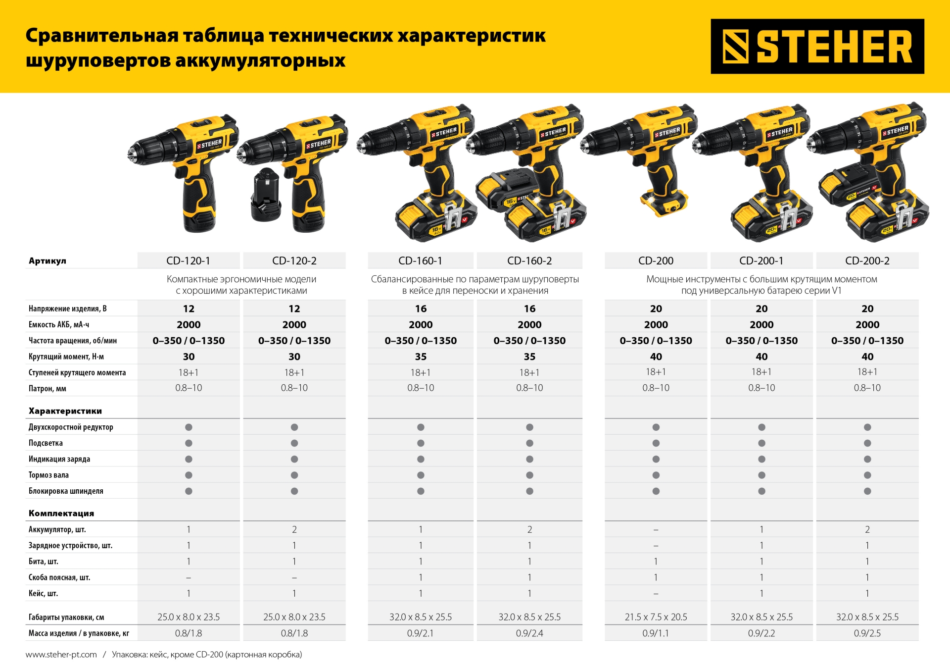 STEHER V1, 20 В, 40 Н·м, без АКБ, дрель-шуруповерт (CD-200) — фото 13