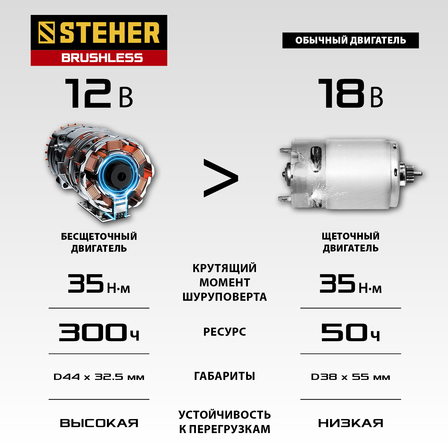 STEHER 12 В, 35 Н·м, 2 АКБ (2 А·ч), бесщеточная дрель-шуруповерт, кейс (CDB-120-2) — фото 15