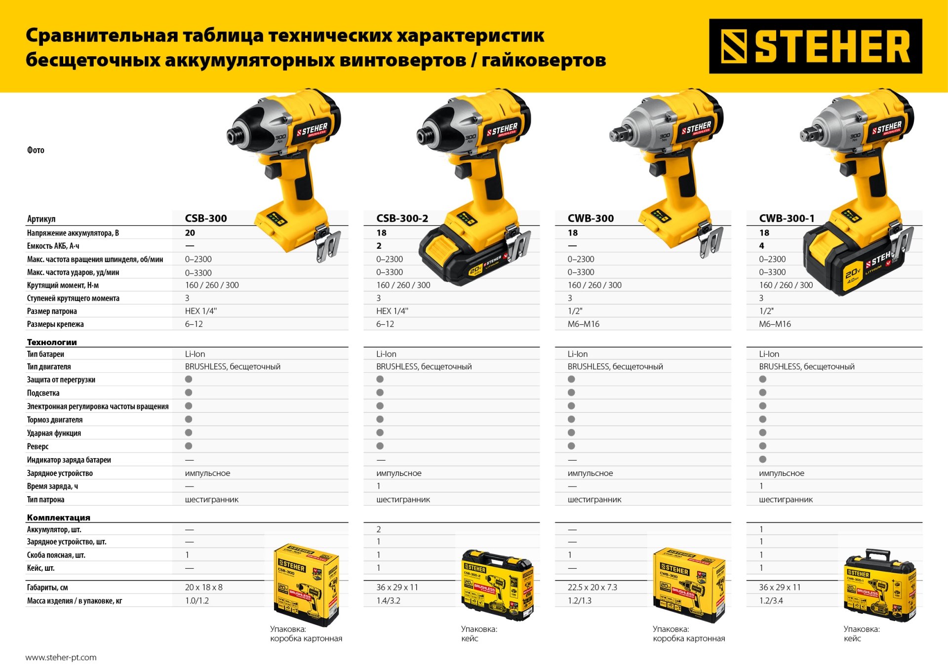 STEHER V1, 20 В, 300 Н·м, 2 АКБ (2 А·ч), бесщеточный винтоверт, кейс (CSB-300-2) — фото 17