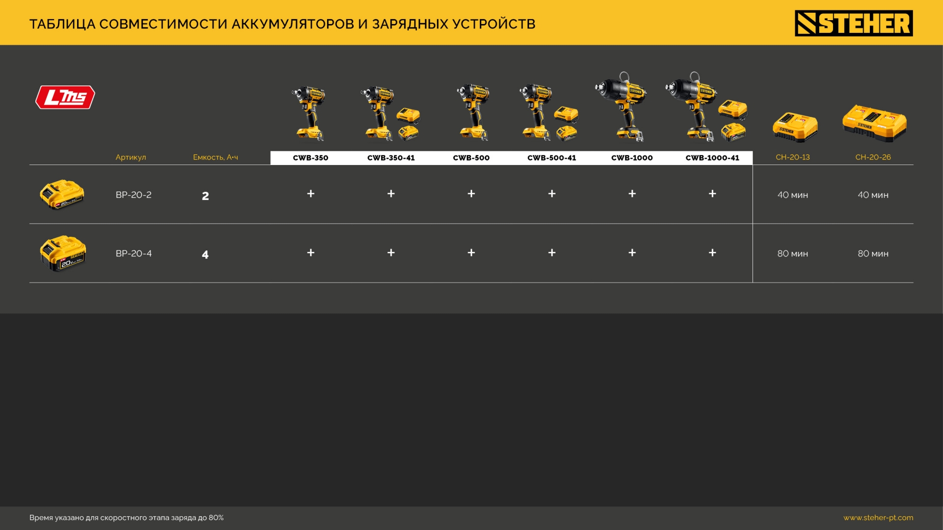 STEHER 20 В, 350 Н·м, 1 АКБ LMS (4 А·ч), бесщеточный ударный гайковерт, сумка (CWB-350-41) — фото 28