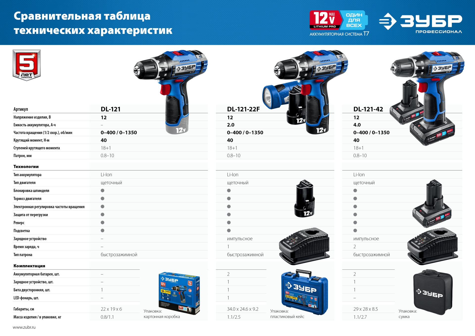 ЗУБР 12 В, 40 Н·м, 2 АКБ тип Т7 (4 А·ч), дрель-шуруповерт, сумка, Профессионал (DL-121-42) — фото 19