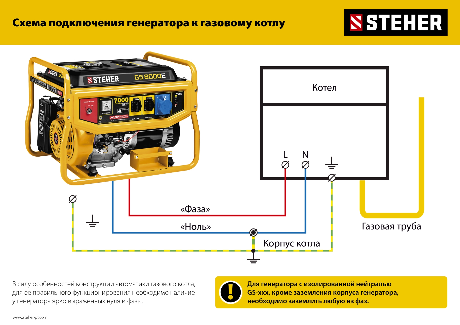 STEHER 3300 Вт, бензиновый генератор с электростартером (GS-4500E) — фото 23