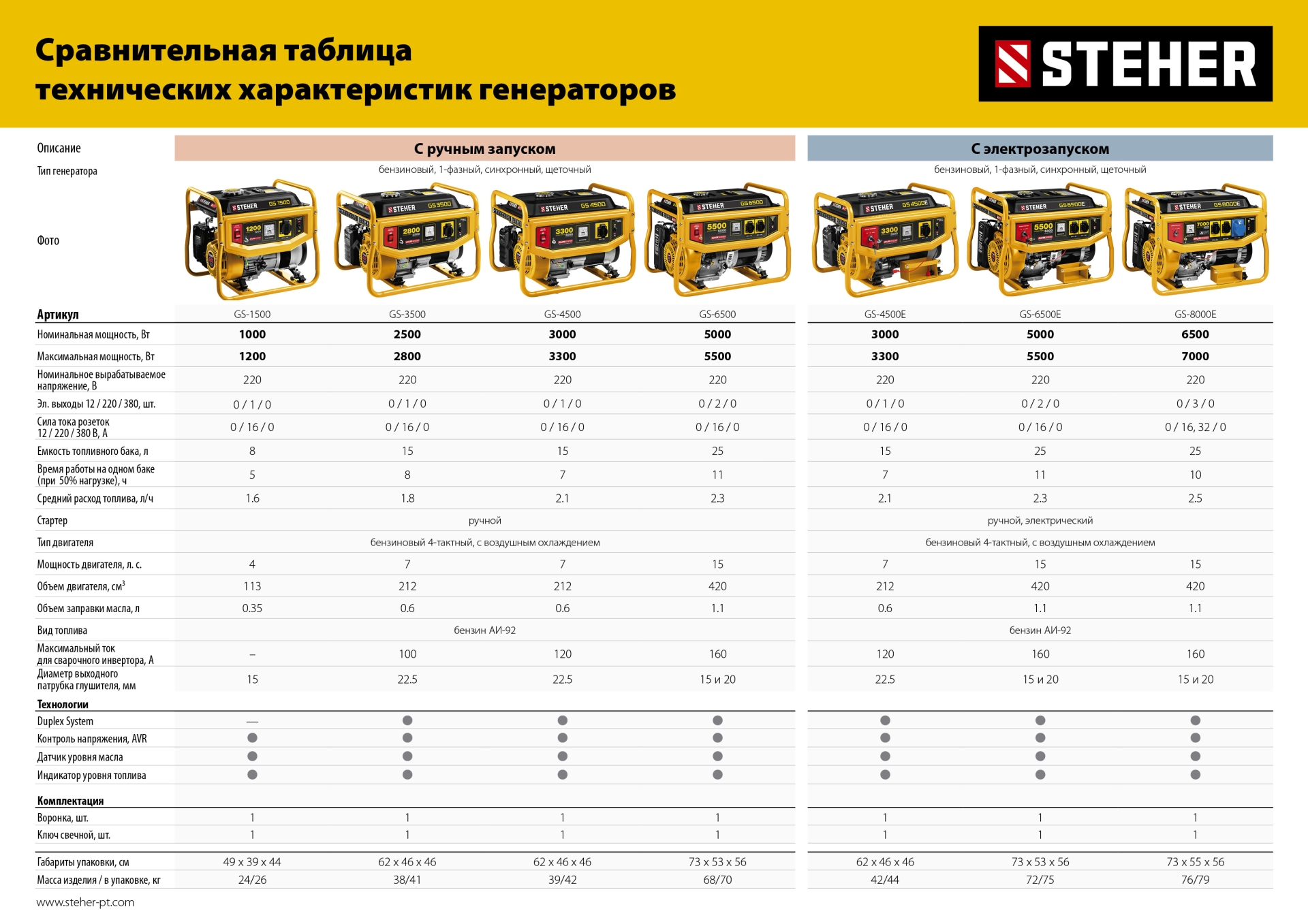 STEHER 7000 Вт, бензиновый генератор с электростартером (GS-8000E) — фото 20