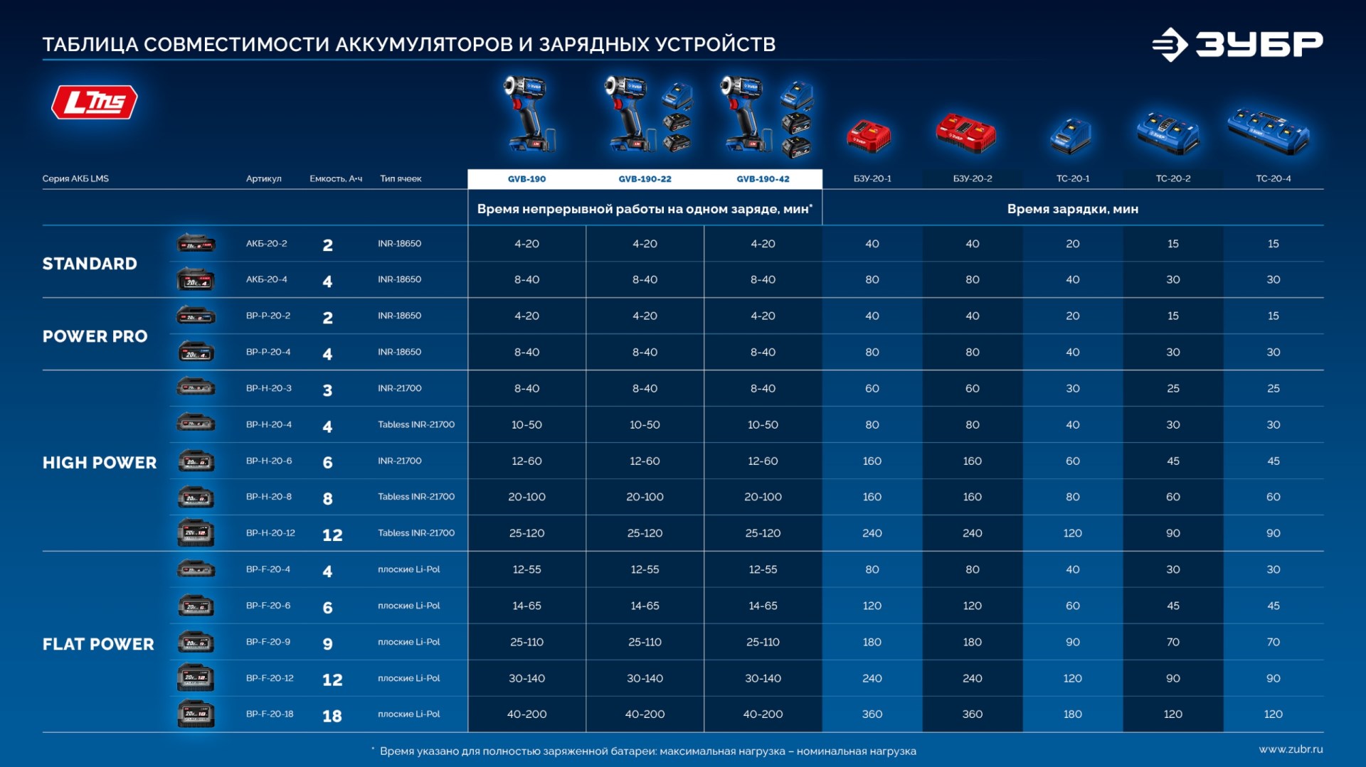 ЗУБР 20 В, 190 Н·м, 2 АКБ LMS (2 А·ч), бесщеточный ударный винтоверт, кейс, ПРОФЕССИОНАЛ (GVB-190-22) — фото 32