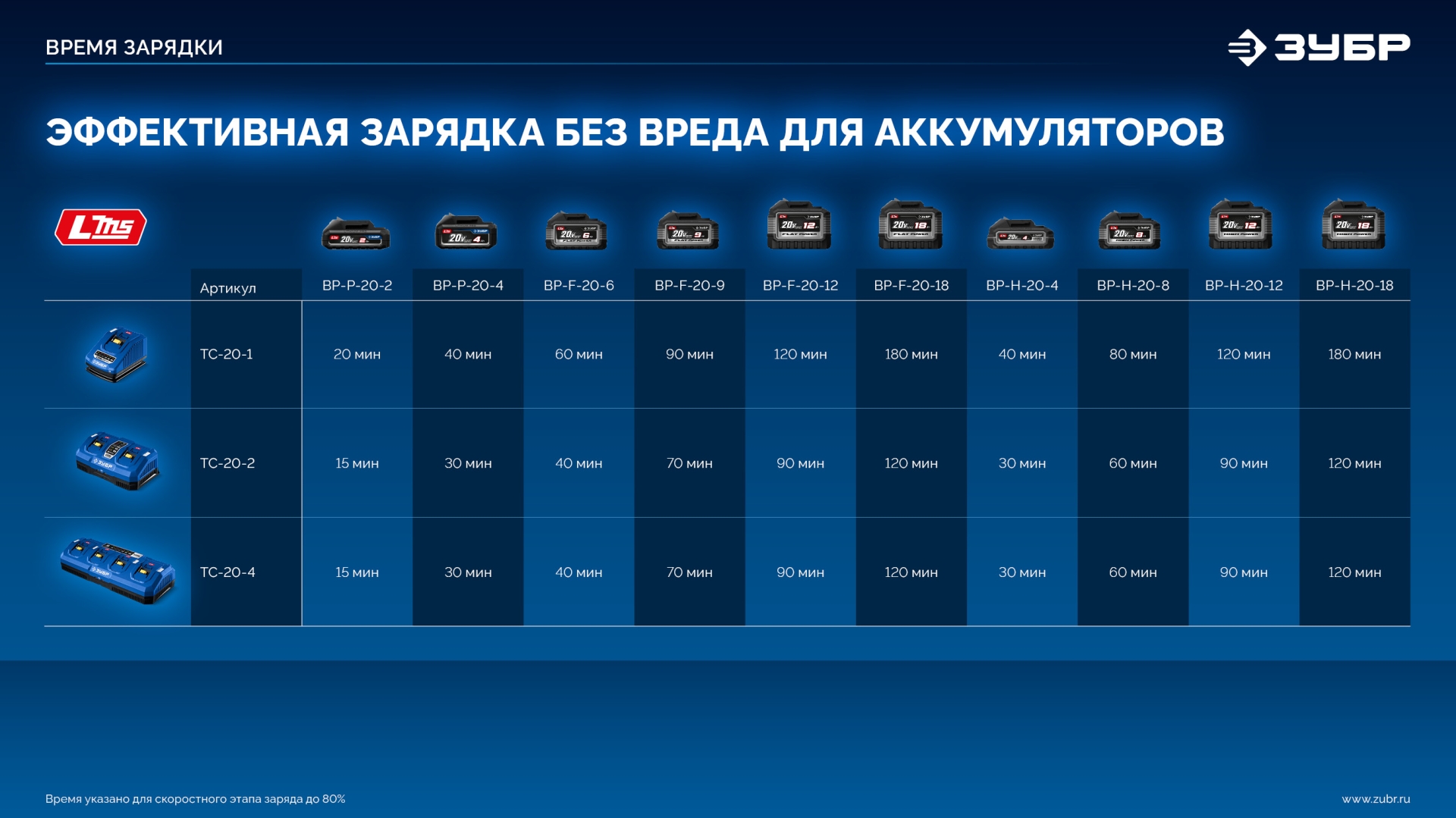 ЗУБР Turbo CHARGE, 20 В, 4 порта, 4 х 9 А, зарядное устройство для LMS АКБ, ПРОФЕССИОНАЛ (TC-20-4) — фото 19