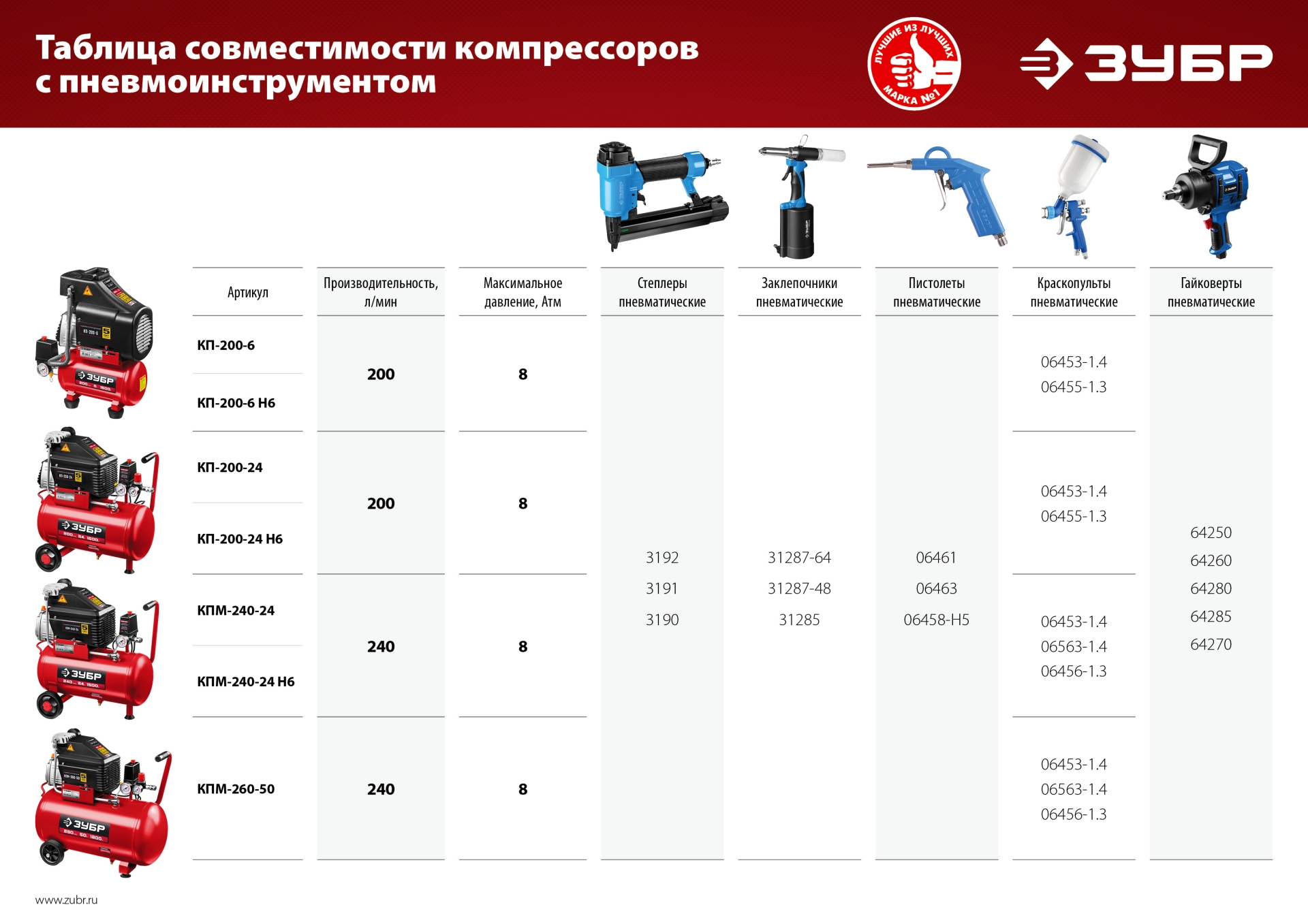 ЗУБР 200 л/мин, 6 л, 1500 Вт, 6 предметов, безмасляный компрессор (КП-200-6 Н6) — фото 7