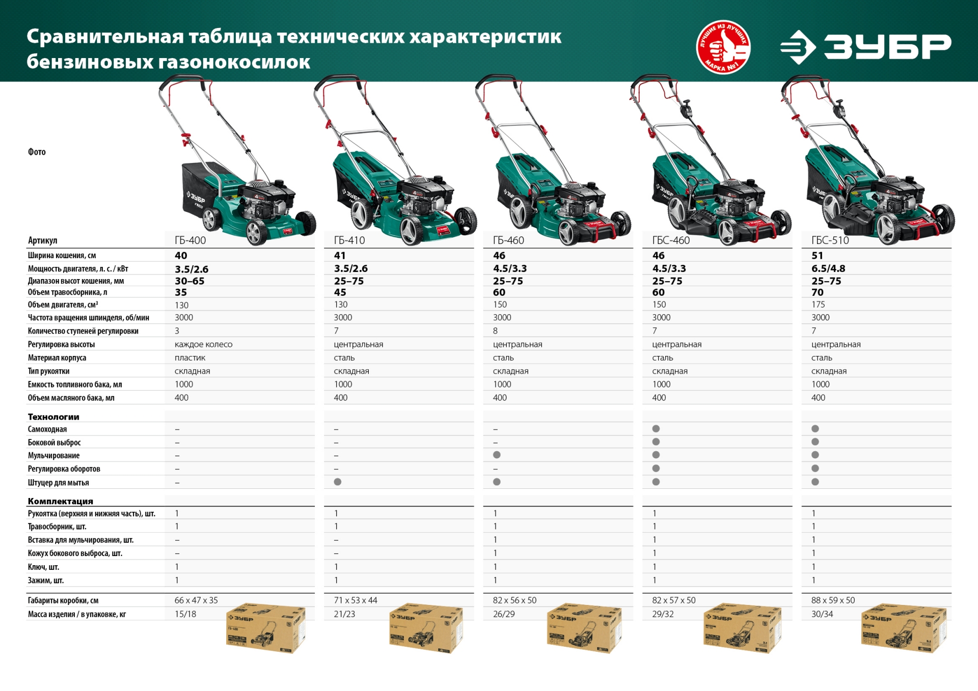 ЗУБР 400 мм, 3.5 л.с., бензиновая газонокосилка (ГБ-400) — фото 18