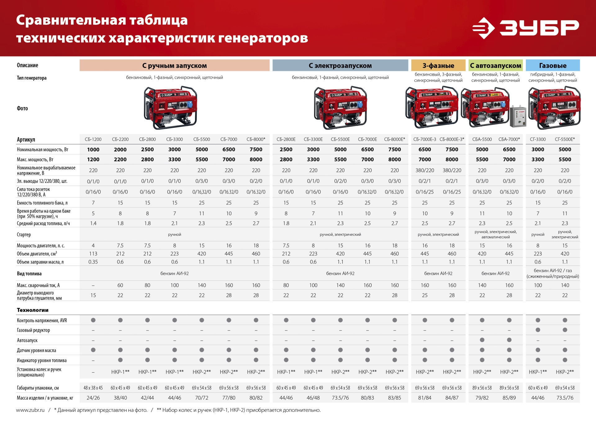 ЗУБР 5500 Вт, бензиновый генератор (СБ-5500) — фото 18