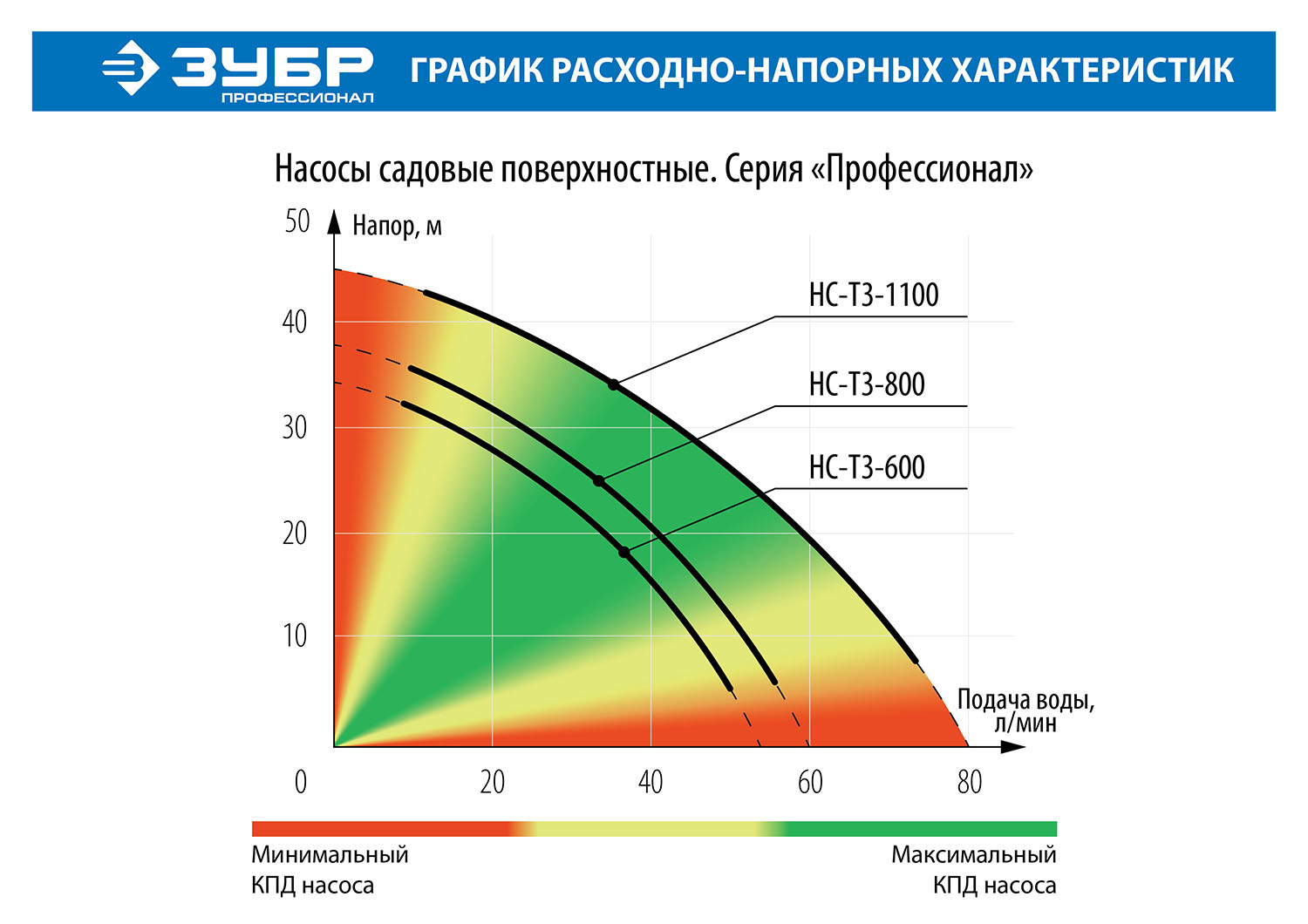 ЗУБР 600 Вт, поверхностный (садовый) центробежный насос, Профессионал (НС-Т3-600) — фото 6