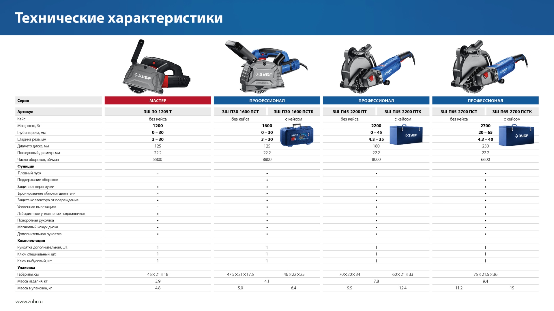 ЗУБР d 125 мм, 1600 Вт, 30 мм, штроборез (бороздодел), Профессионал (ЗШ-П30-1600 ПСТ) — фото 15