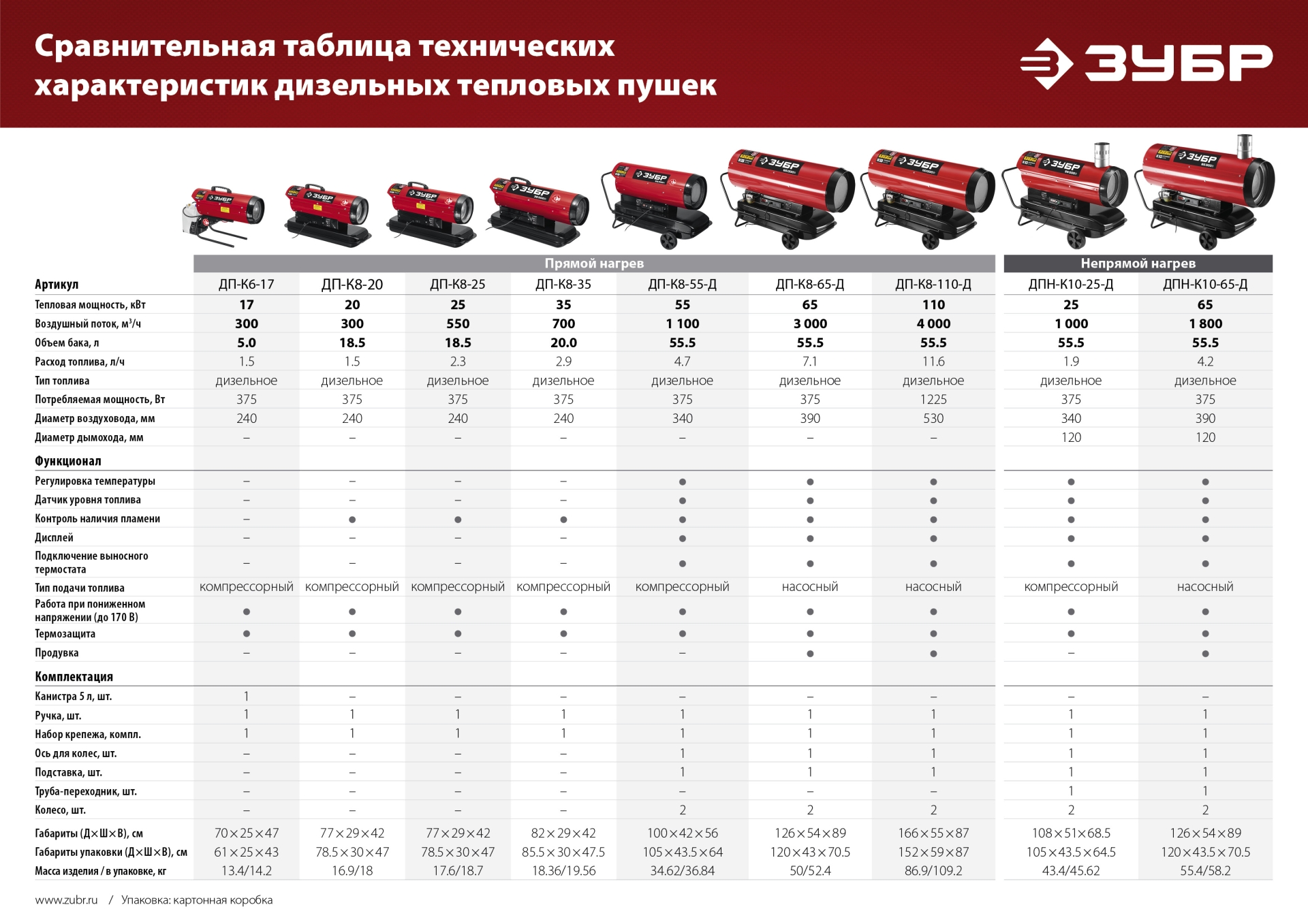 ЗУБР 25 кВт, дизельная тепловая пушка, прямой нагрев (ДП-К8-25) — фото 15