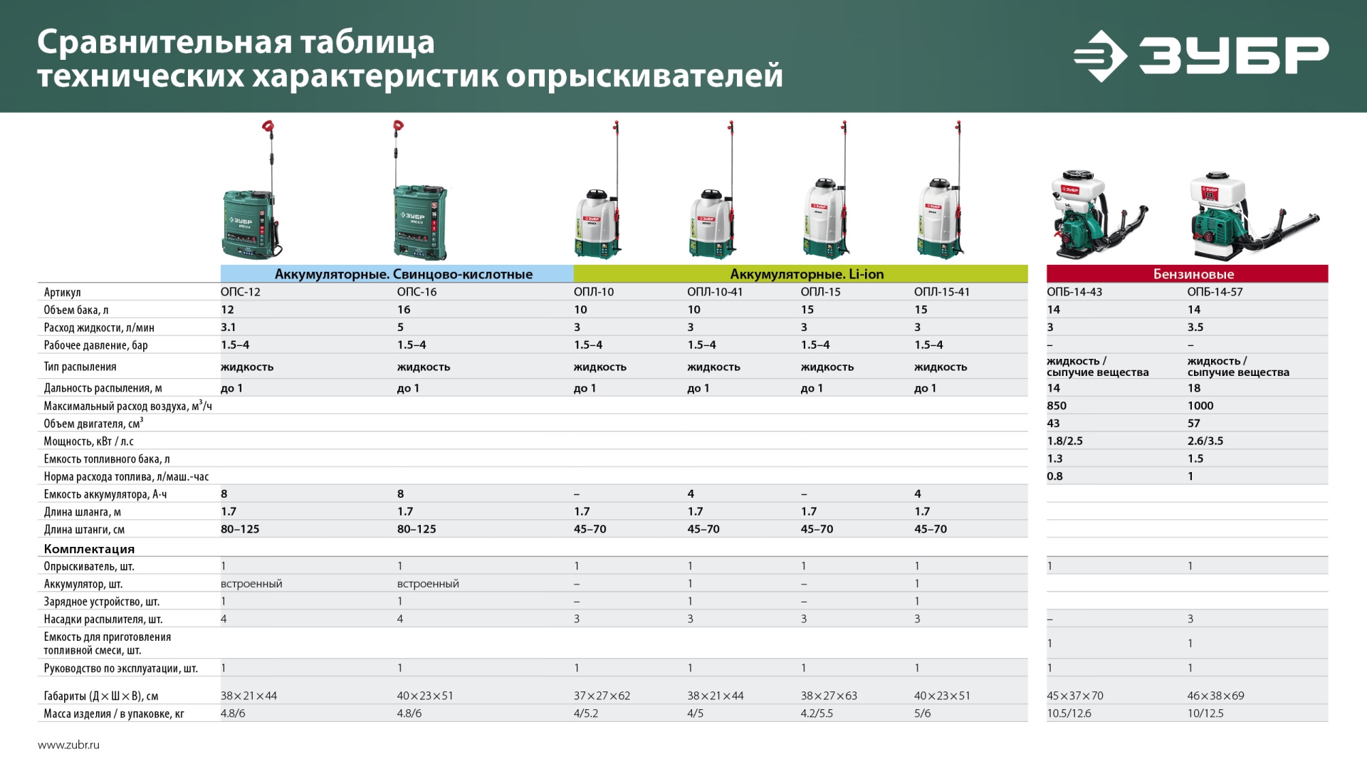 ЗУБР 14 л, 2.5 л.с, бензиновый опрыскиватель (ОПБ-14-43) — фото 18