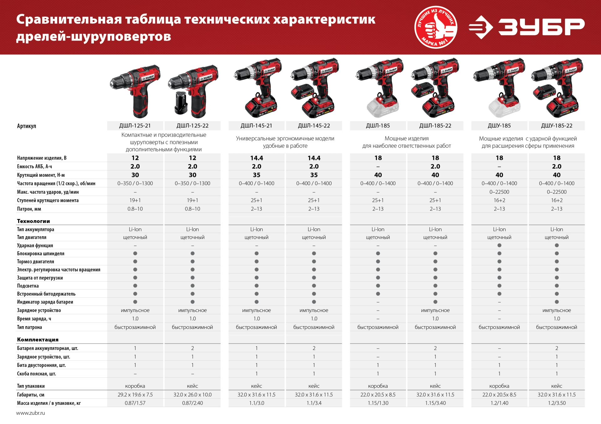 ЗУБР С1, 14.4 В, 35 Н·м, 2 АКБ (2 А·ч), дрель-шуруповерт, кейс (ДШЛ-145-22) — фото 20