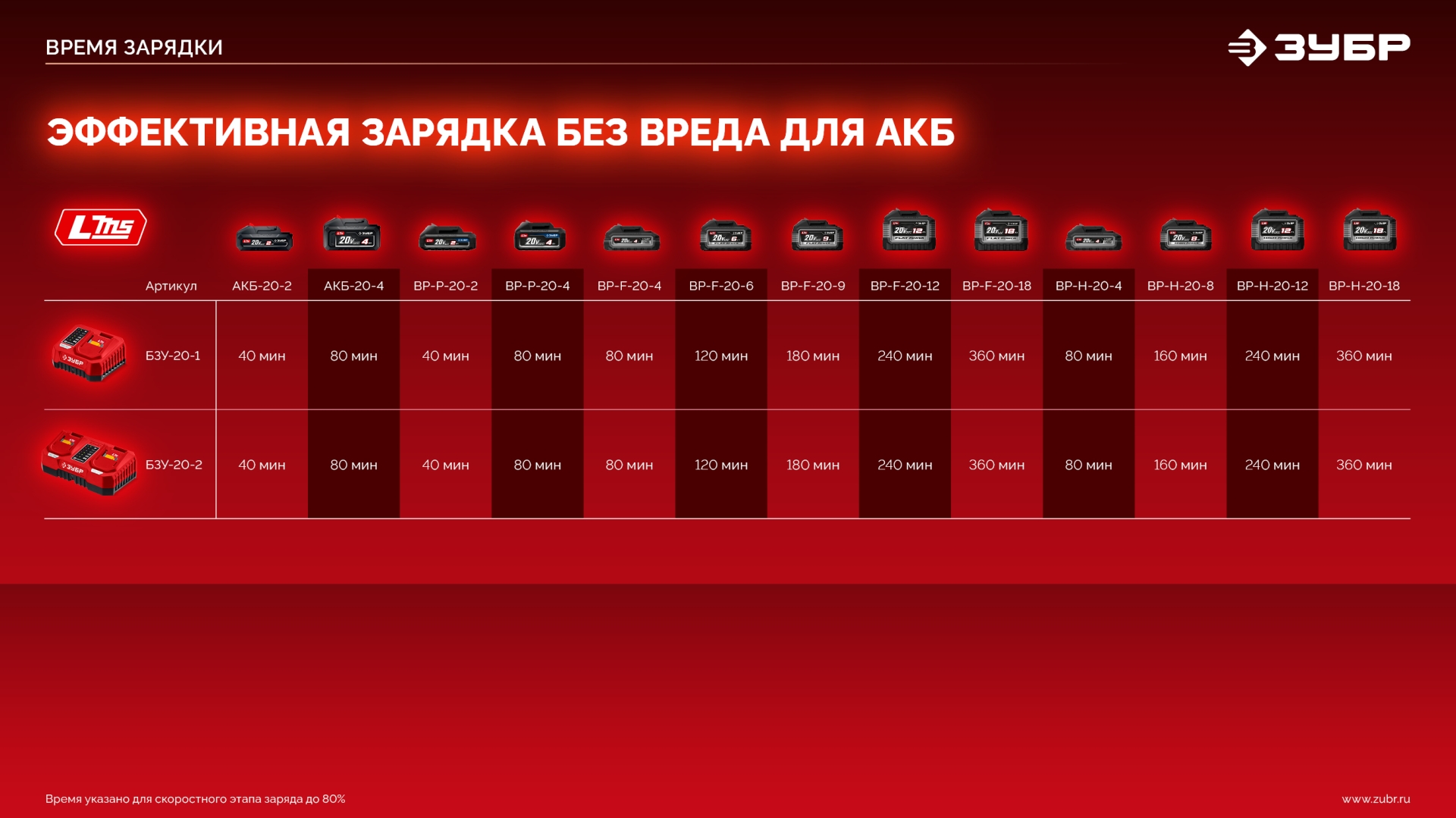 ЗУБР 20 В, 165 Н·м, 2 АКБ LMS (2 А·ч), бесщеточная ударная дрель-шуруповерт, сумка (ДБУ-165-22) — фото 32