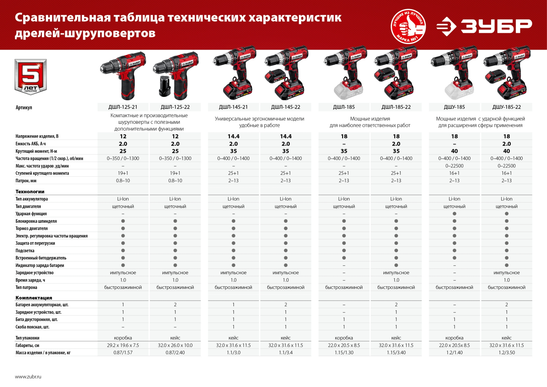 ЗУБР С1-18, 18 В, 40 Н·м, без АКБ, ударная дрель-шуруповерт (ДШУ-185) — фото 19