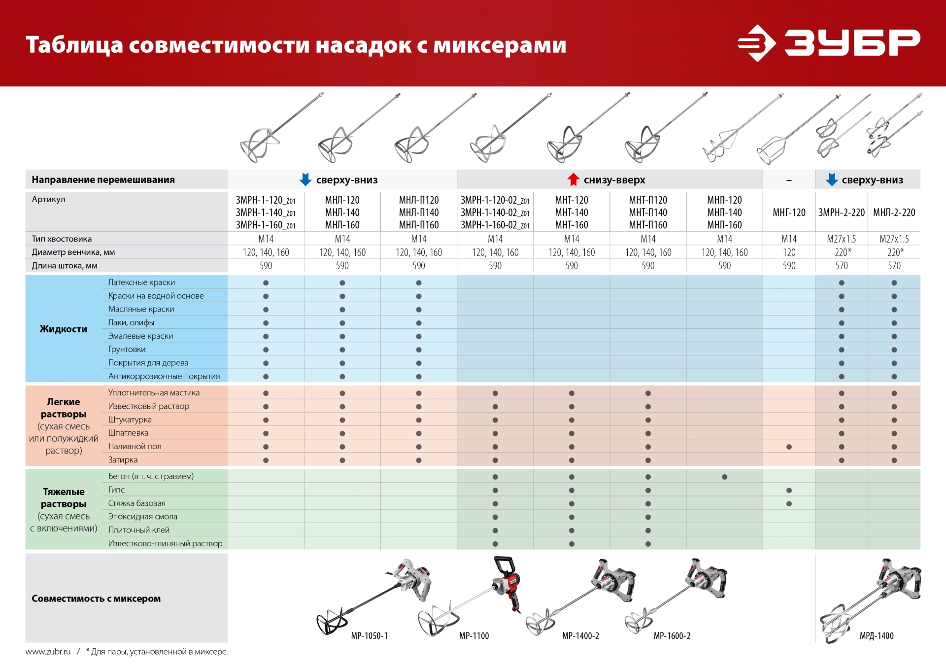 ЗУБР М27, 2 шт, d220 мм общий, комплект насадок-миксеров ″сверху-вниз″ для легких растворов, (МНЛ-2-220) — фото 8