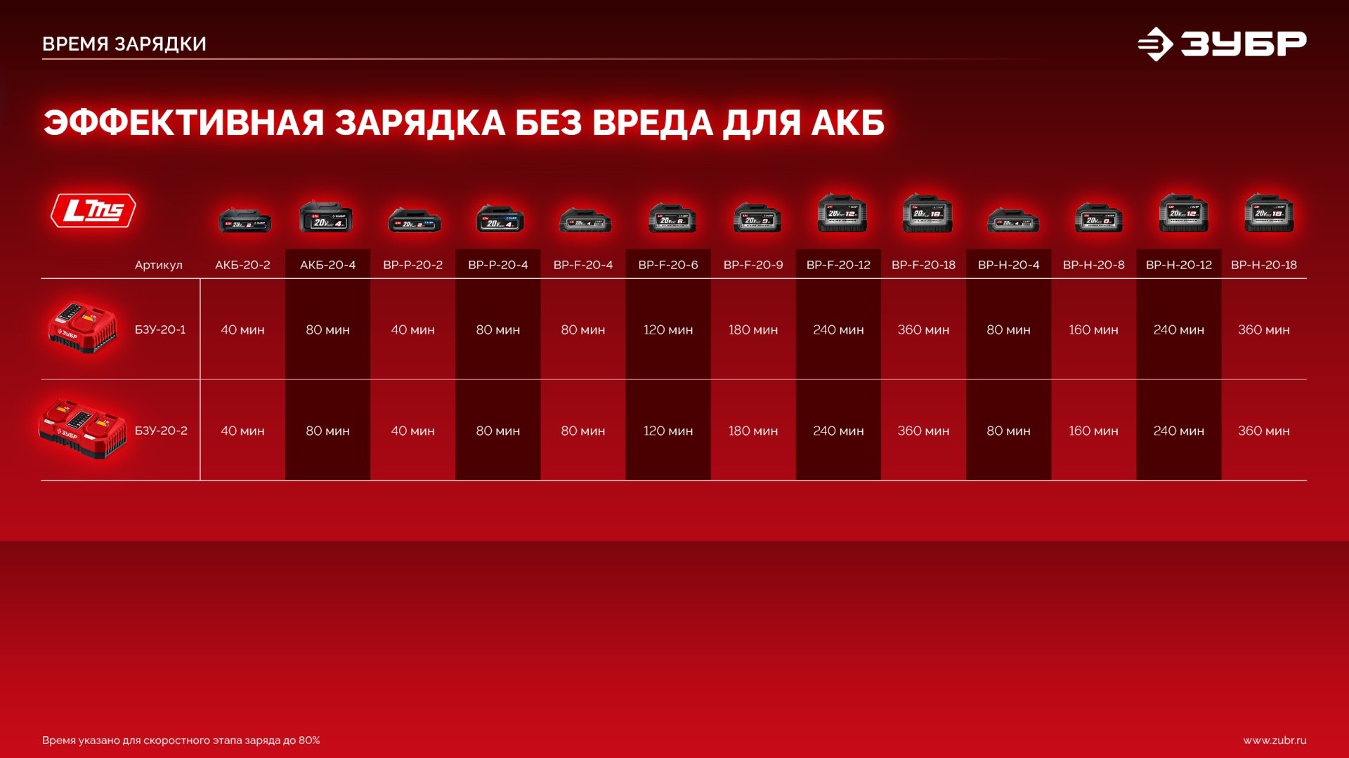 ЗУБР 20 В, 1 порт, 1 х 3 А, зарядное устройство для LMS АКБ (БЗУ-20-1) — фото 18