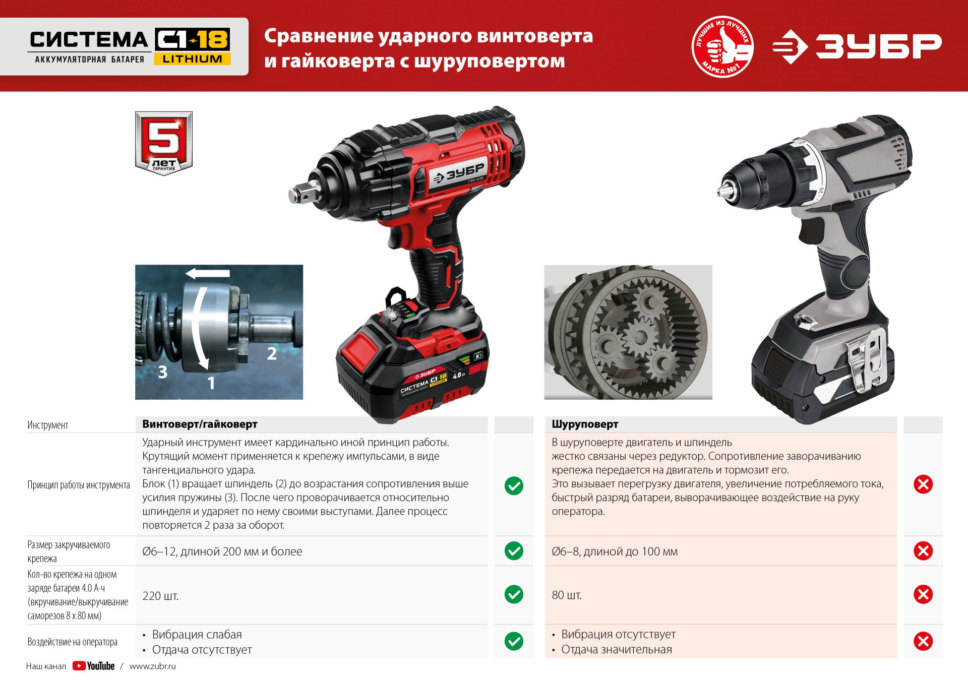ЗУБР С1-18, 18 В, 250 Н·м, 2 АКБ (2 А·ч), винтоверт ударный, кейс (ГВЛ-255-22) — фото 21