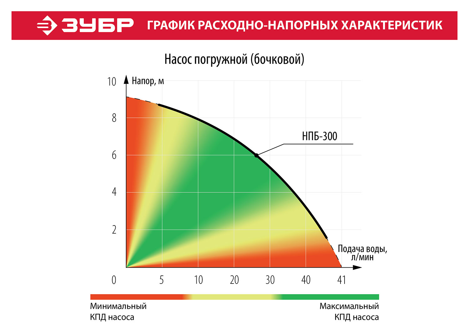 ЗУБР 300 Вт, дренажный насос для резервуаров (бочковой) (НПБ-300) — фото 7