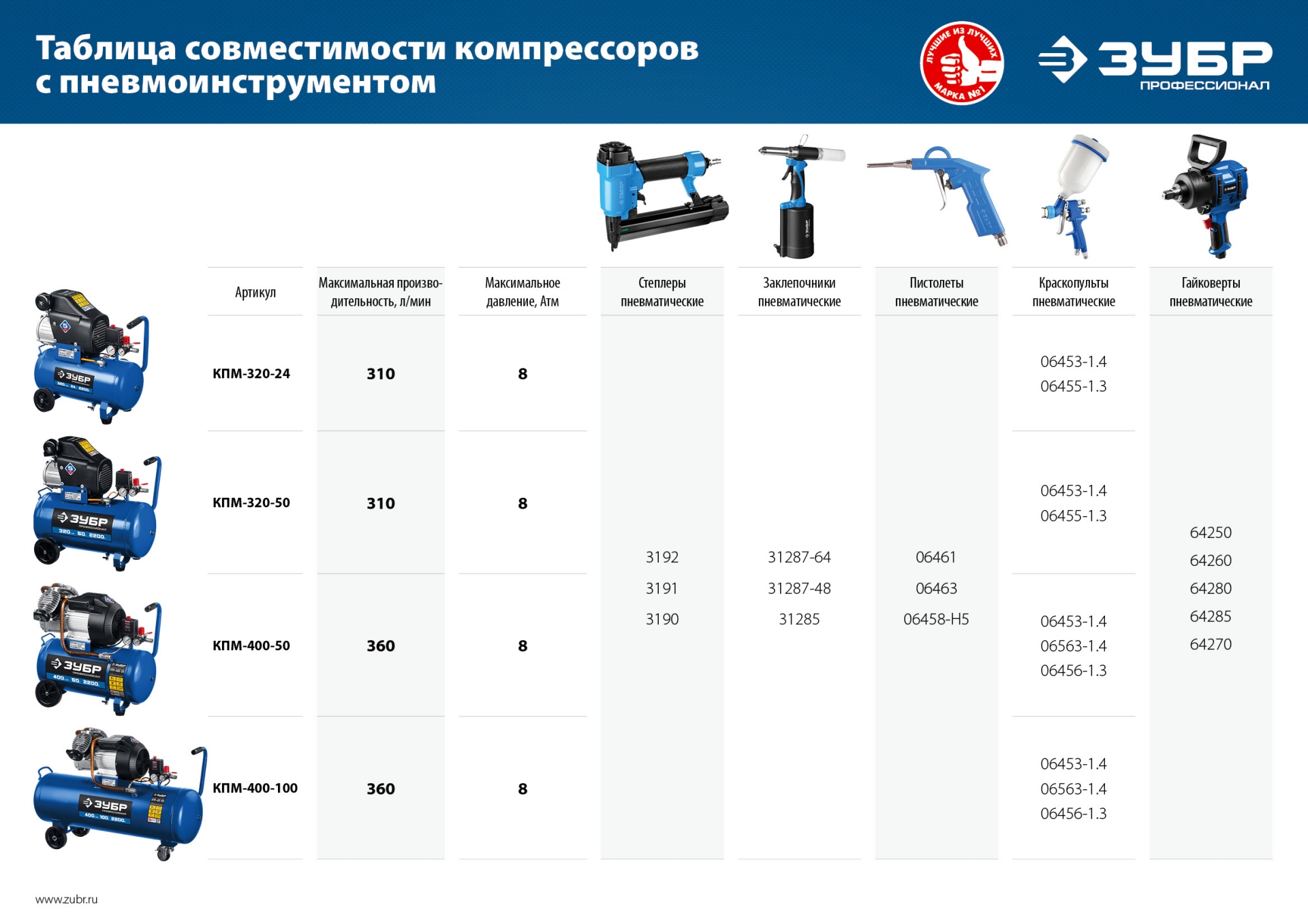 ЗУБР 320 л/мин, 50 л, 2200 Вт, масляный компрессор, Профессионал (КПМ-320-50) — фото 14