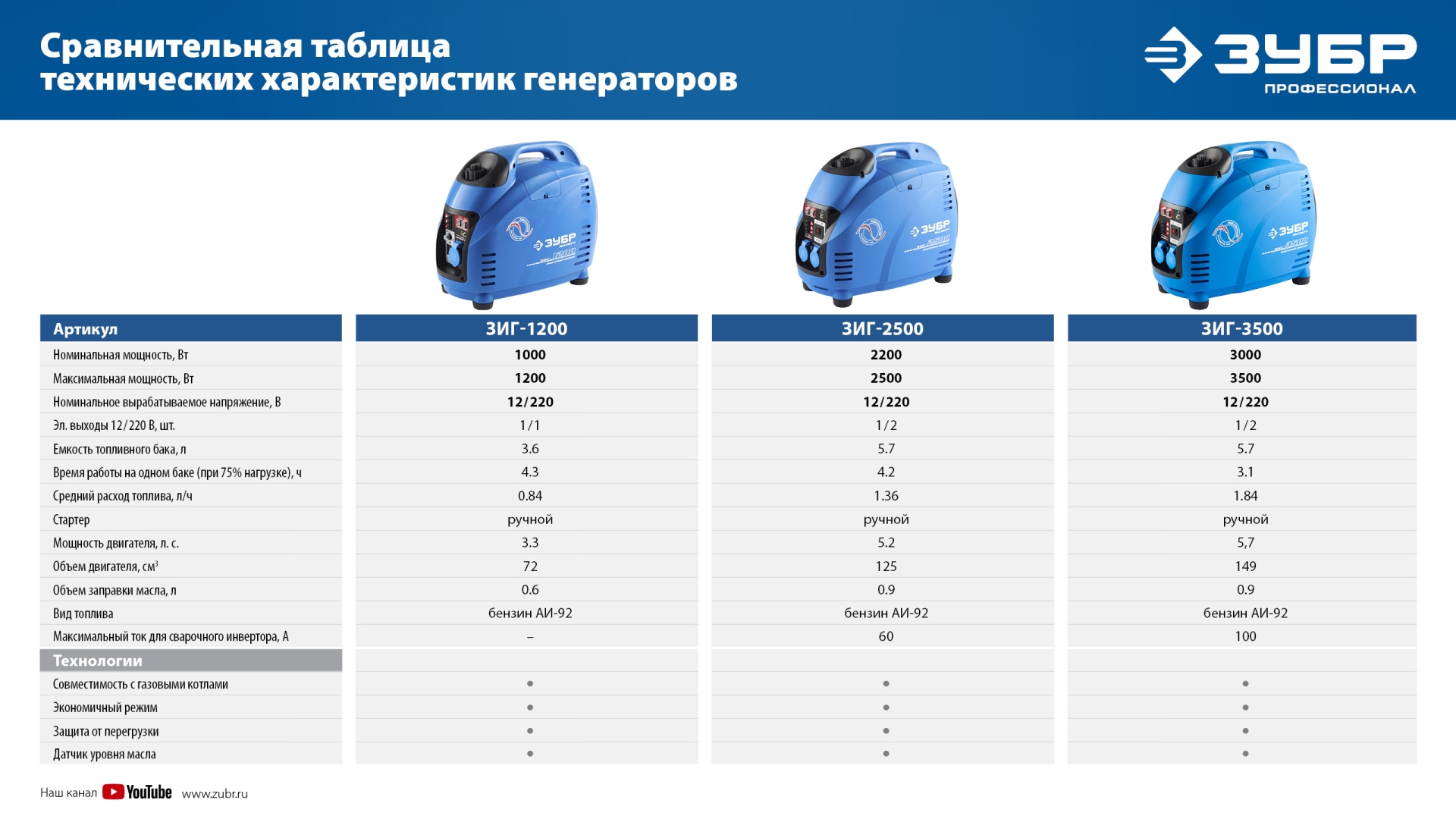 ЗУБР 3500 Вт, инверторный генератор, Профессионал (ЗИГ-3500) — фото 17