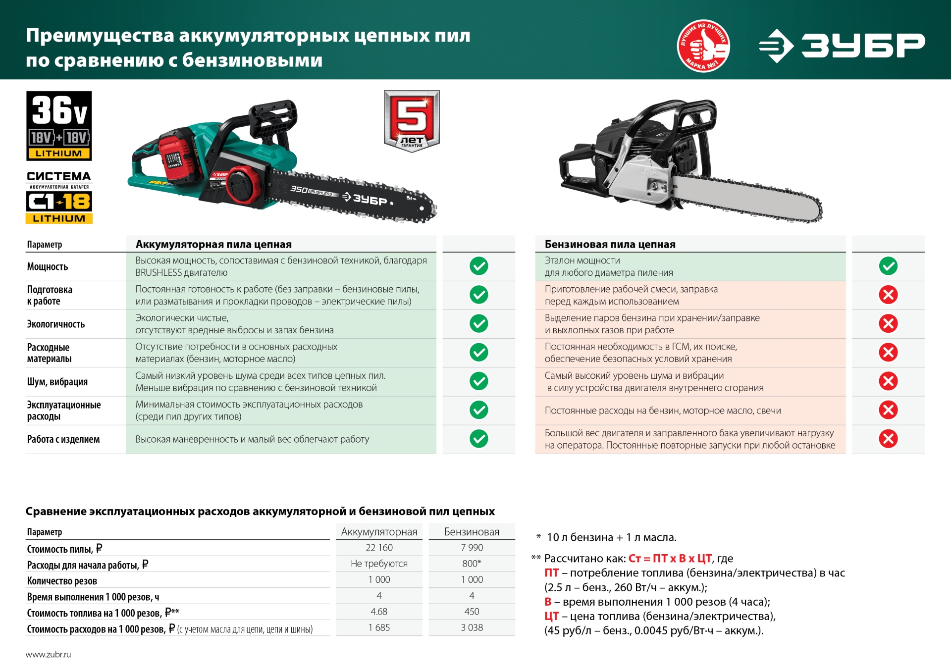 ЗУБР С1-18, 36 В, 35 см шина, без АКБ, бесщеточная цепная пила (ПЦЛ-3635) — фото 16