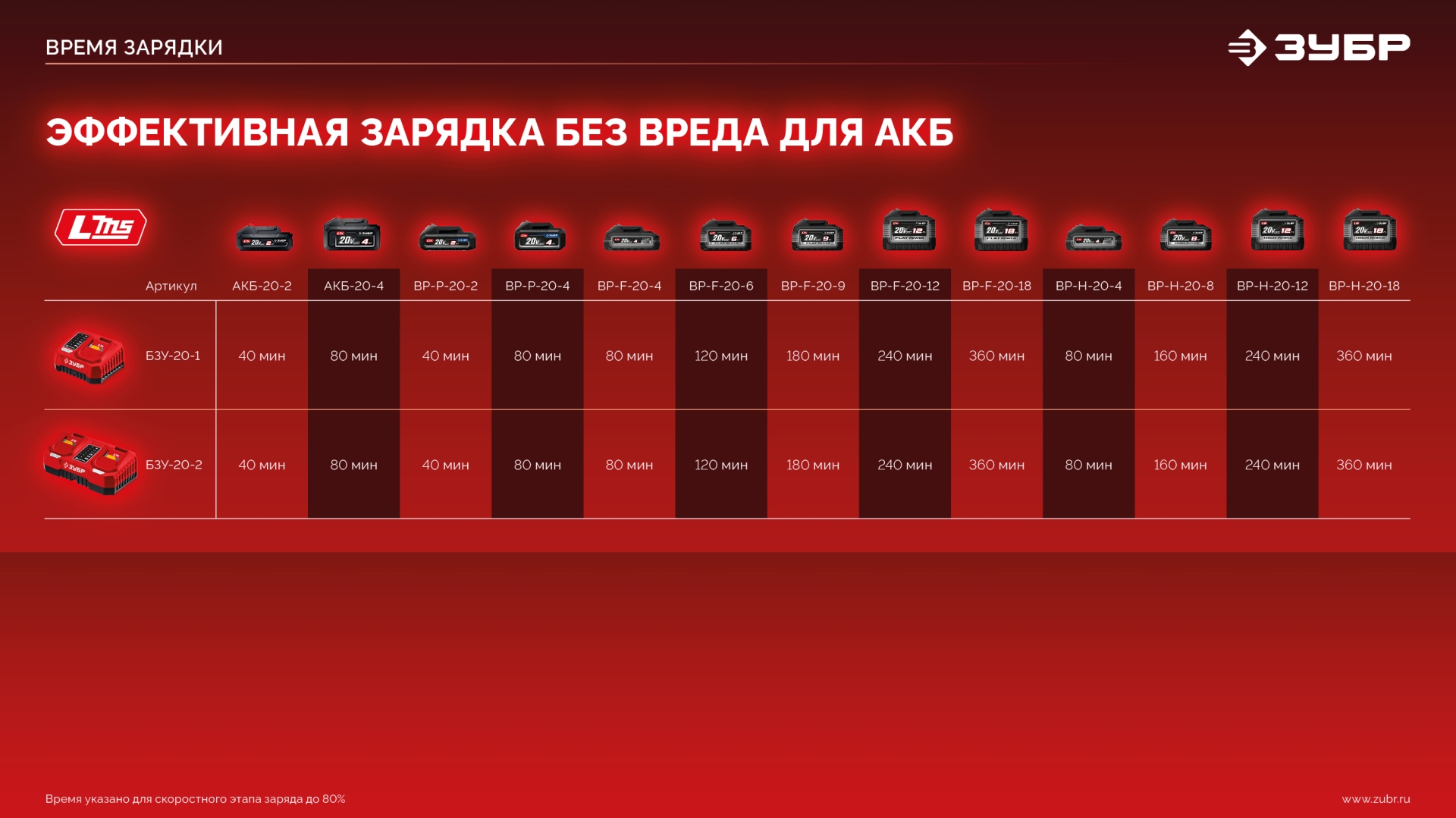 ЗУБР 20 В, 40 Н·м, 1 АКБ LMS (2 А·ч), ударная дрель-шуруповерт (ДШУ-40-21) — фото 18