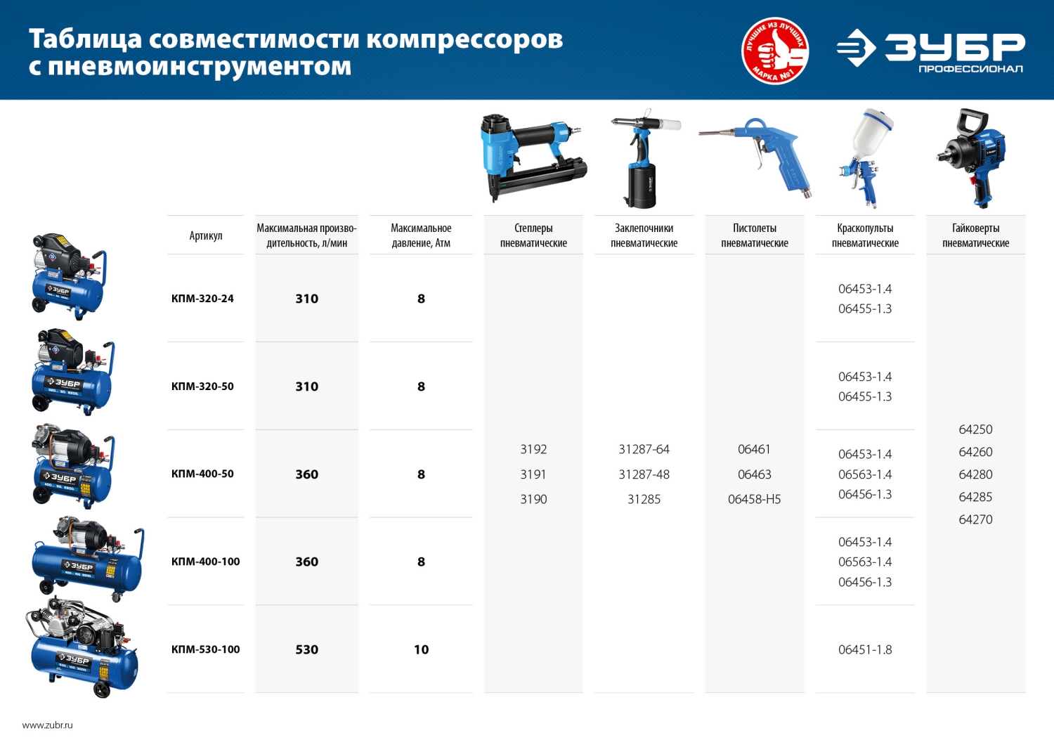 ЗУБР 400 л/мин, 100 л, 2200 Вт, масляный компрессор, Профессионал (КПМ-400-100) — фото 16