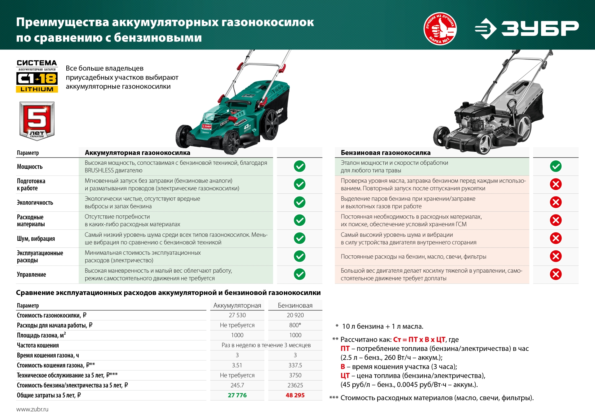 ЗУБР С1-18, 36 В, 43 см, без АКБ, бесщеточная газонокосилка (ГКЛ-4336) — фото 17