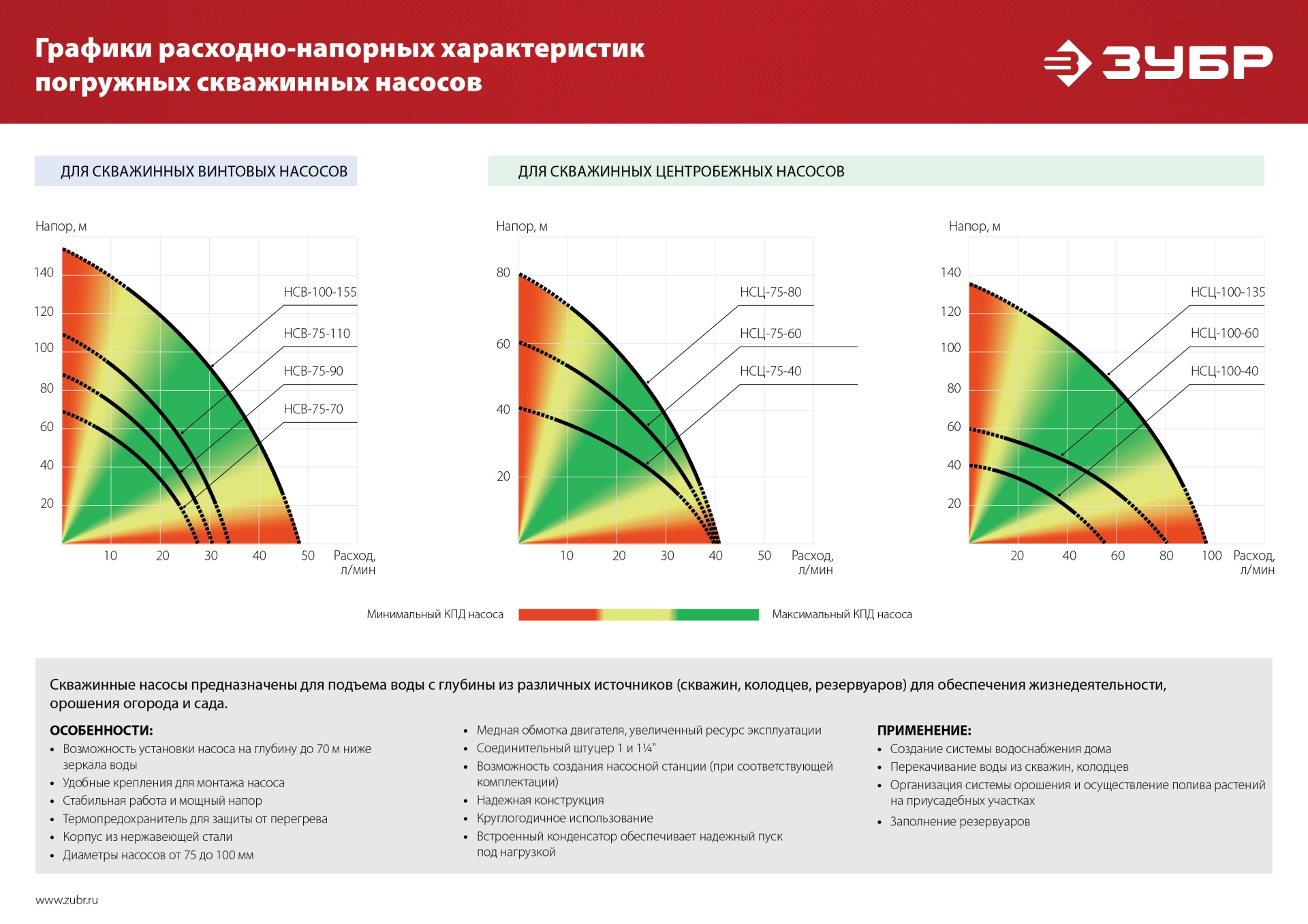 ЗУБР 1000 Вт, 80 м напор, скважинный центробежный насос, корпус из нержавеющей стали (НСЦ-75-80) — фото 13