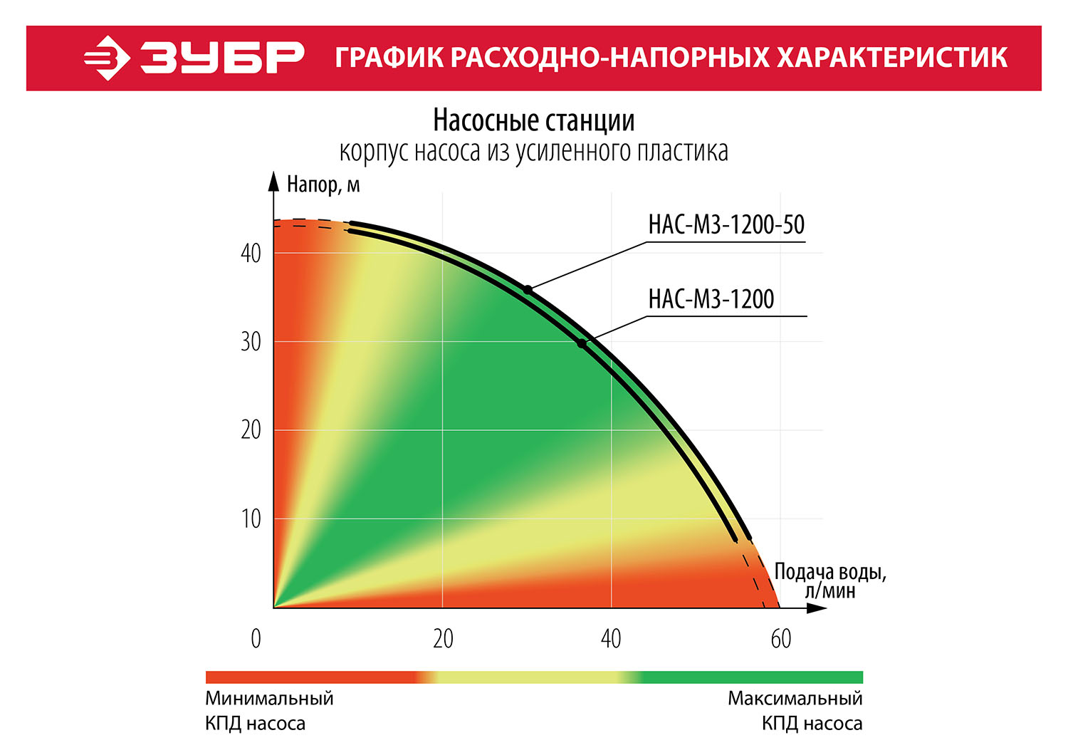 ЗУБР 1200 Вт, бак 50 л, автоматическая насосная станция (НАС-М3-1200-50) — фото 8