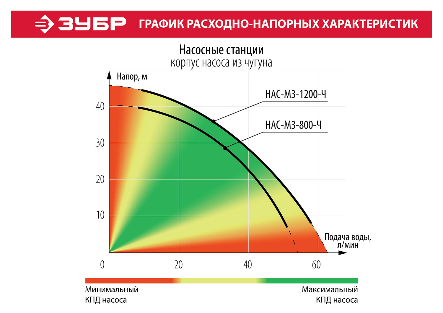 ЗУБР 800 Вт, бак 20 л, автоматическая насосная станция, чугунный корпус (НАС-М3-800-Ч) — фото 10
