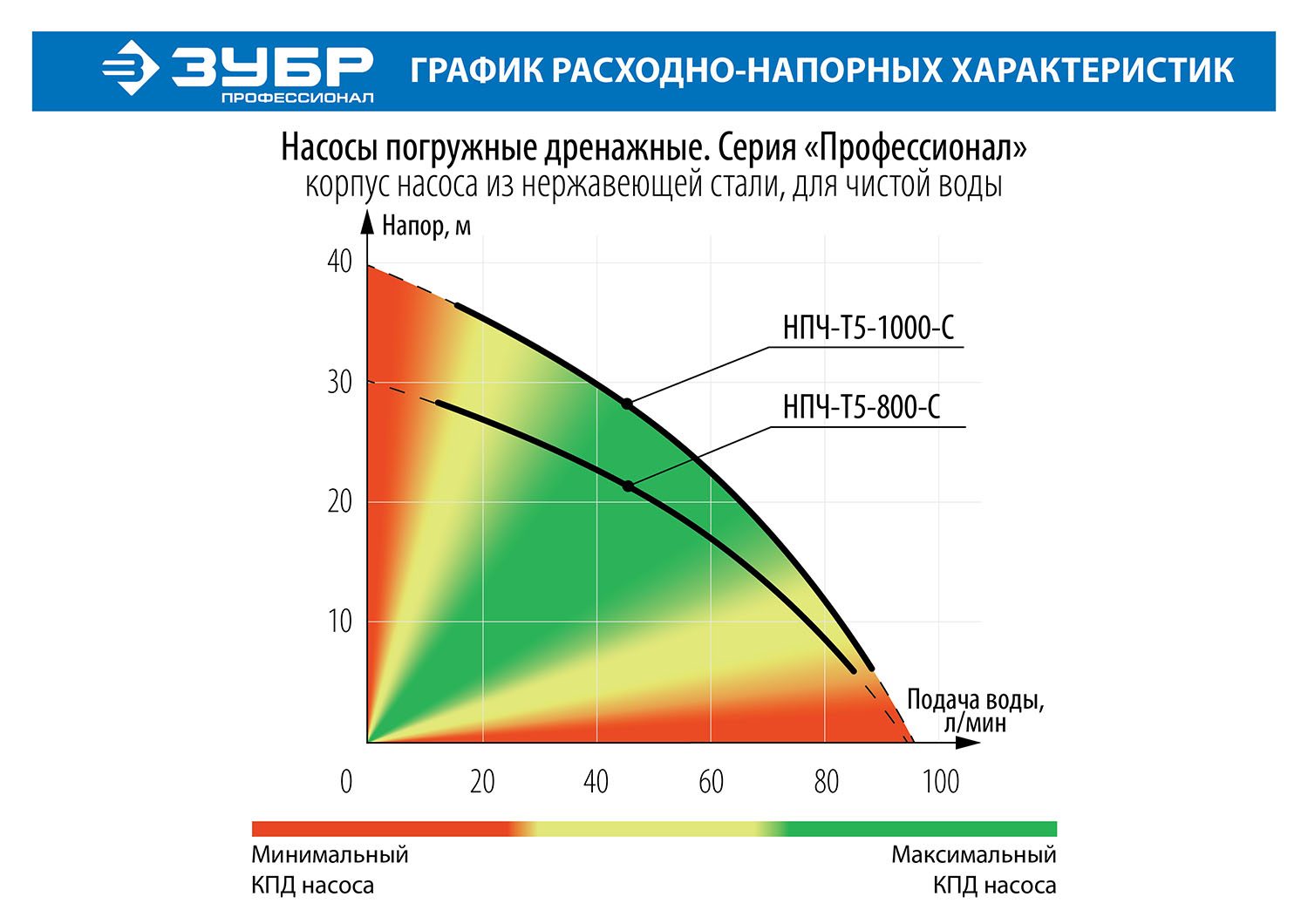 ЗУБР 1000 Вт, дренажный насос с большим напором, корпус из нержавеющей стали, Профессионал (НПЧ-Т5-1000-С) — фото 5